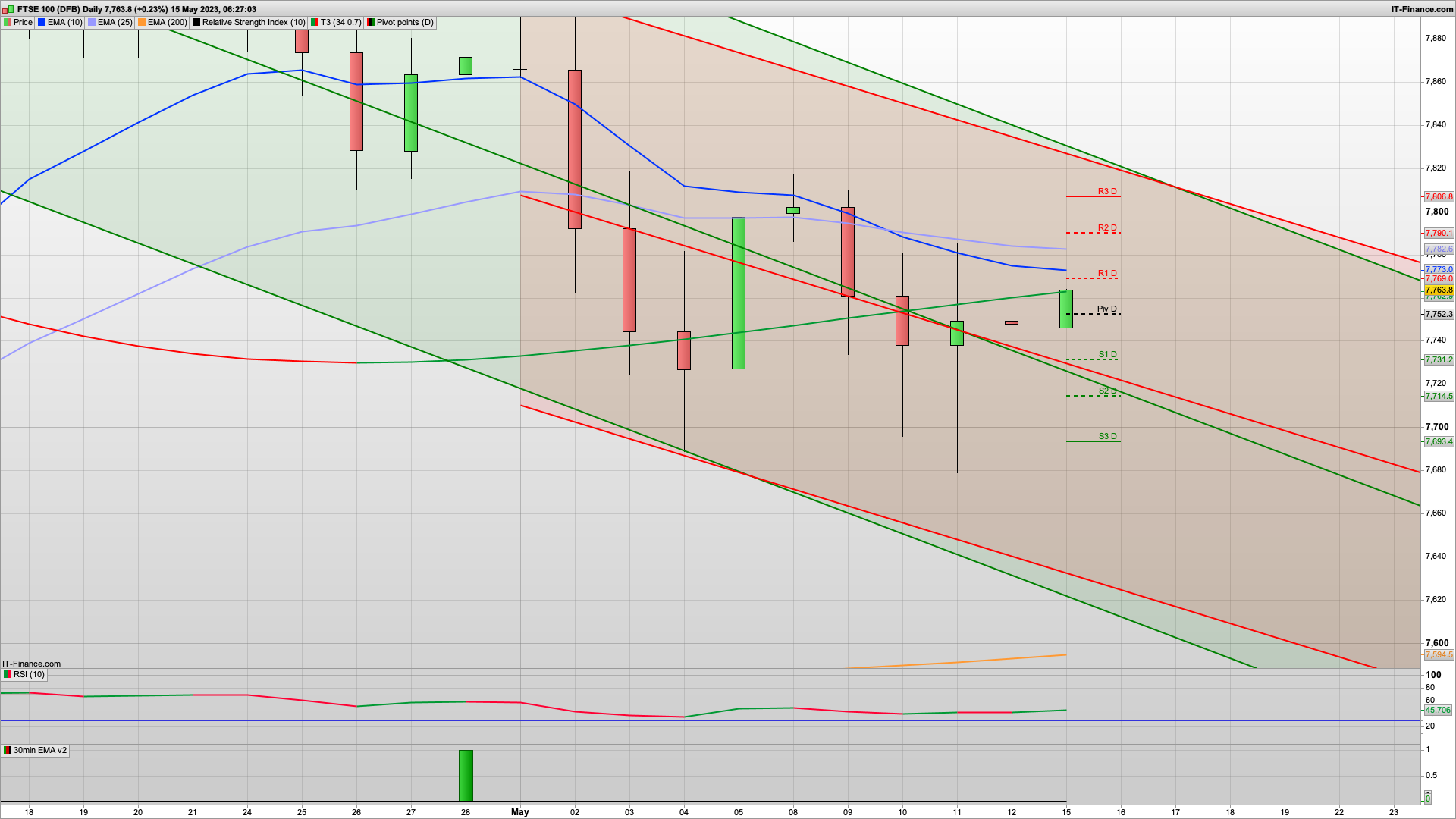 Bull Monday with 7784 7806 7820 resistance | 7752 7731 7680 support | Lots of Fed speakers