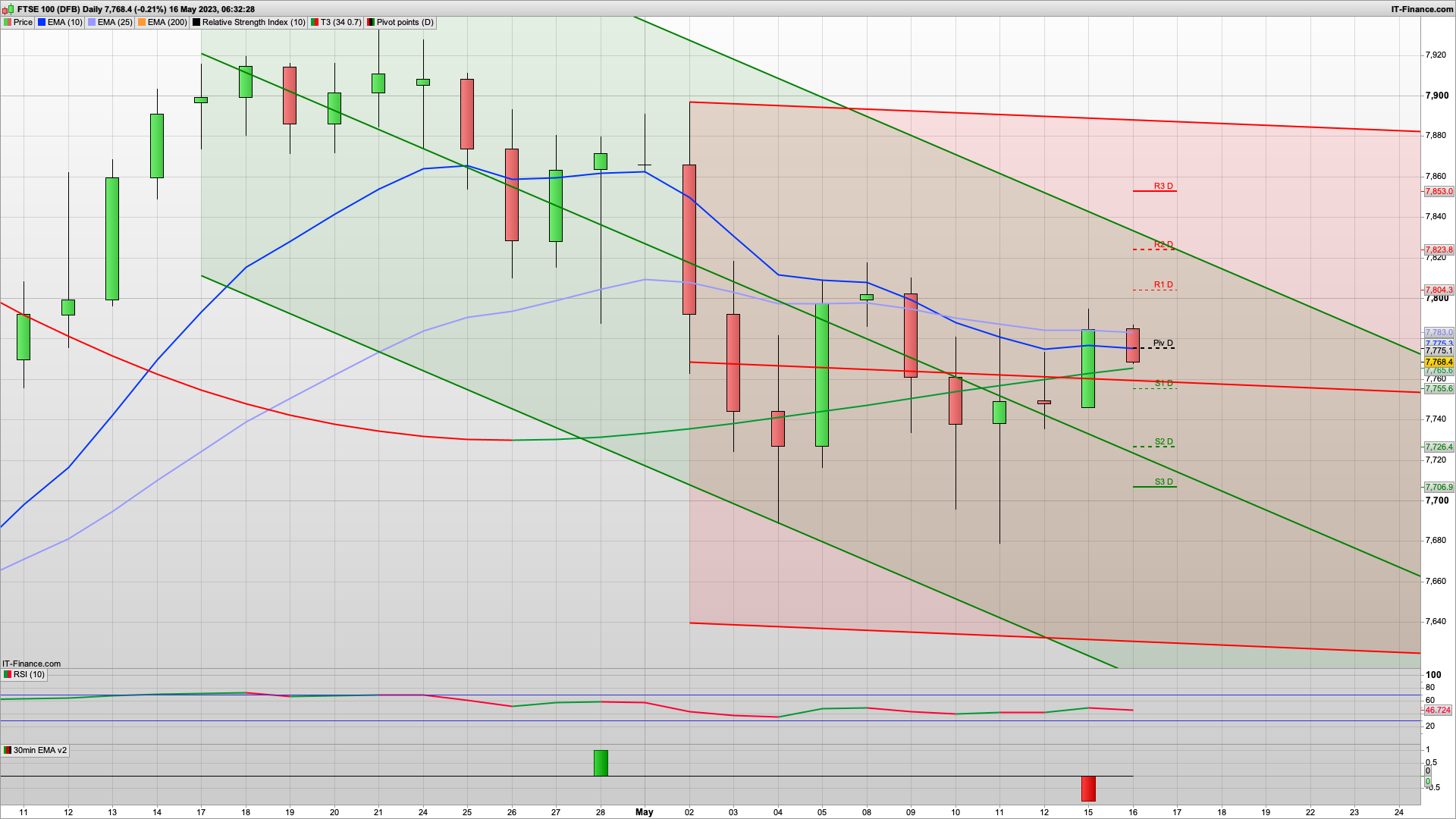 Can the bulls break 7820 | 7745 7726 support | 7853 above | UK unemployment rises to 3.9%
