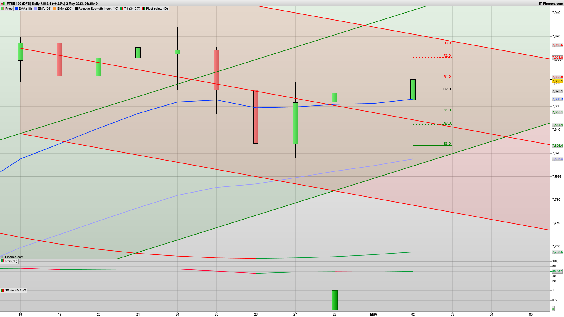 Dip and rise today with a bear Tuesday later | 7855 7826 support | 7912 7921 resistance
