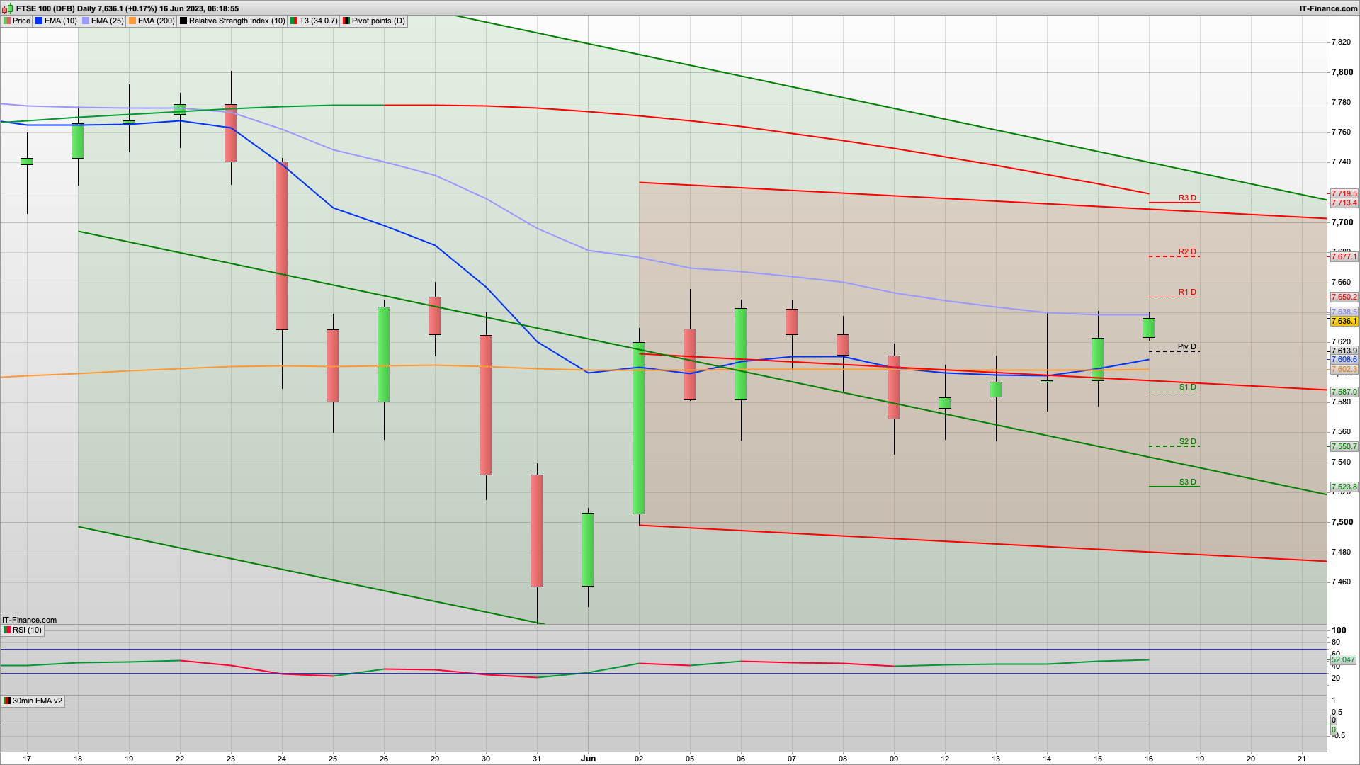 ECB raises | BoE to follow | 7650 7696 7713 resistance | 7614 7587 support