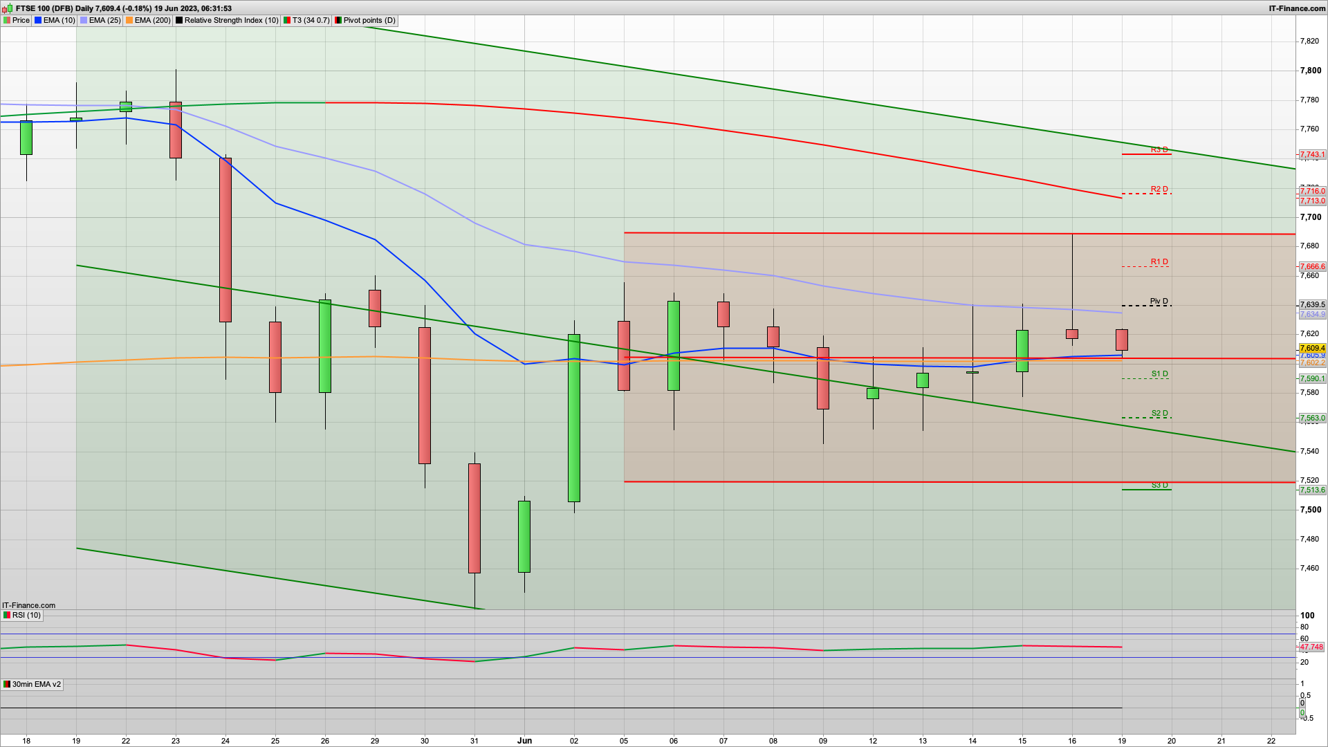 Bulls once again need to defend 7600 | 7570 support below | 7640 7690 resistance