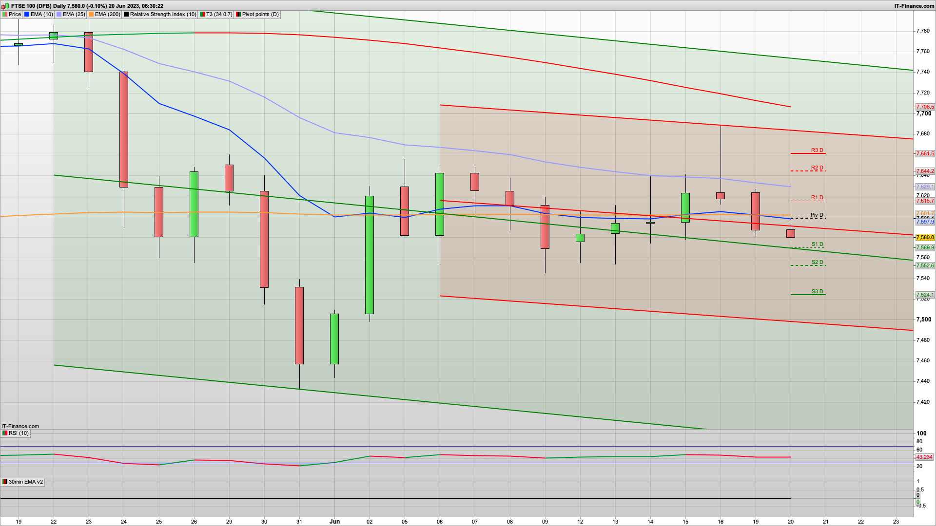 Bear Tuesday beckons with 7570 7546 7524 support | 7605 7620 7645 resistance