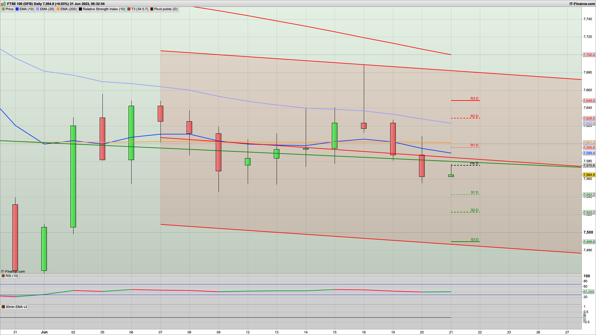 Inflation rises again | Rates increase | 7522 7490 support | 7595 7622 resistance
