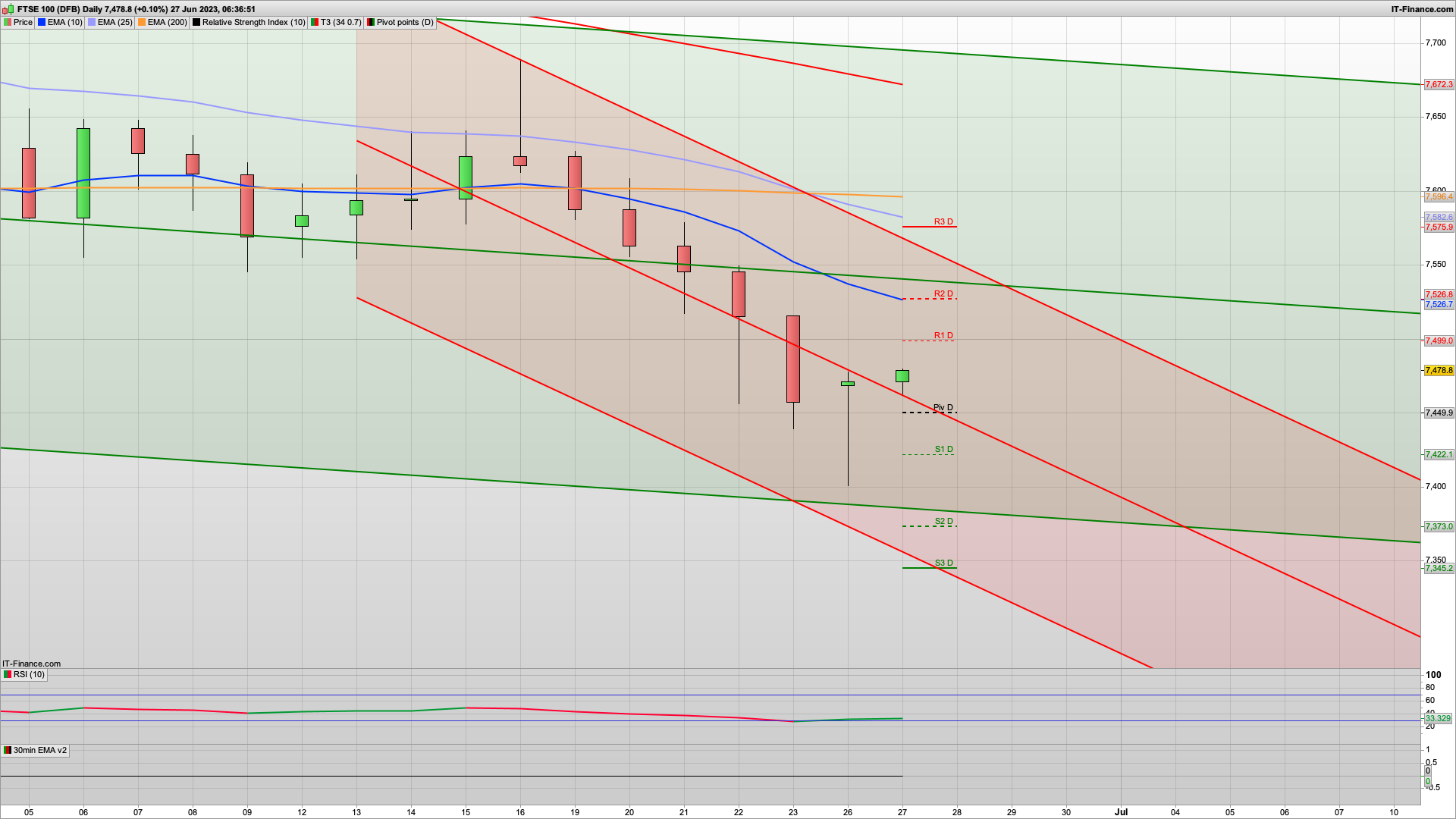 Nasdaq drops | Rise to 7500 then drop | Bear Tuesday | 7450 7403 support