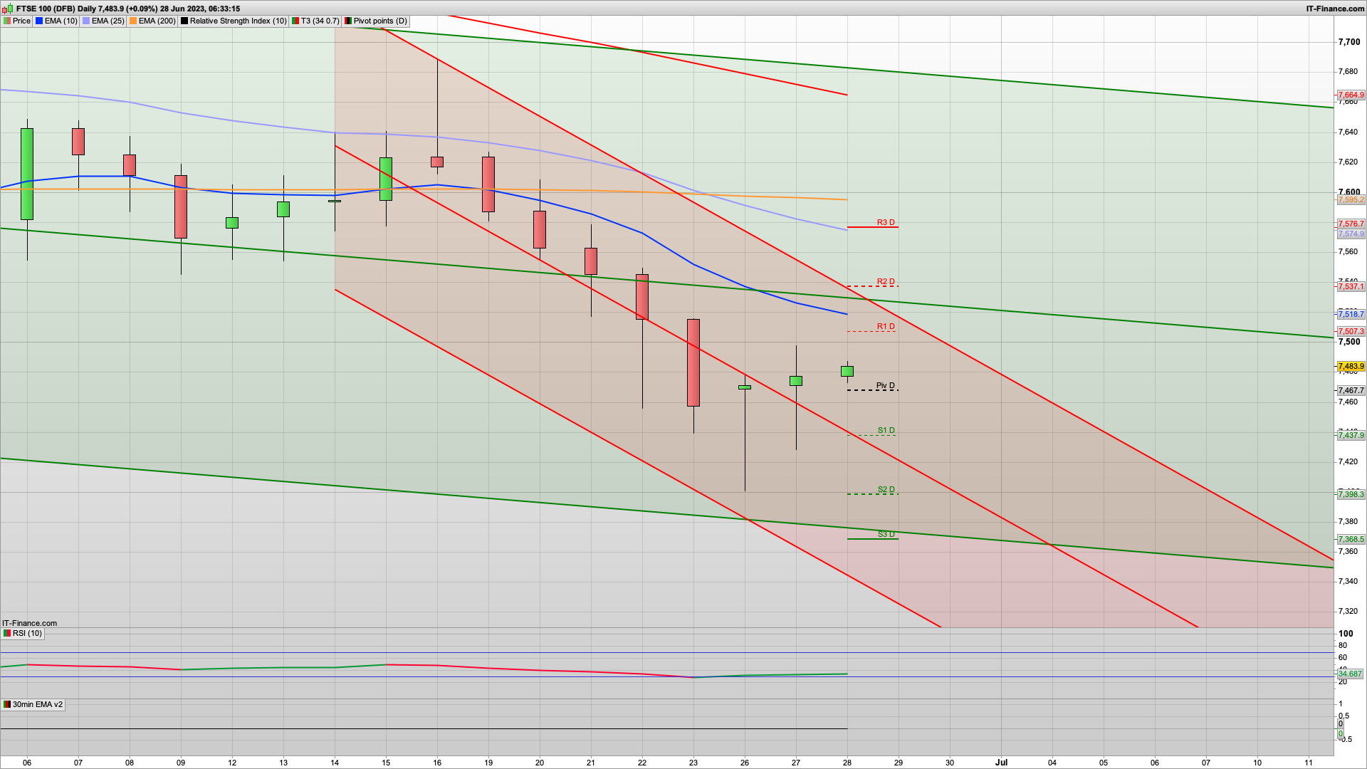 Trading tips - Dip and rise yesterday with consolidation today | 7467 7440 support | 7521 7540 resistance