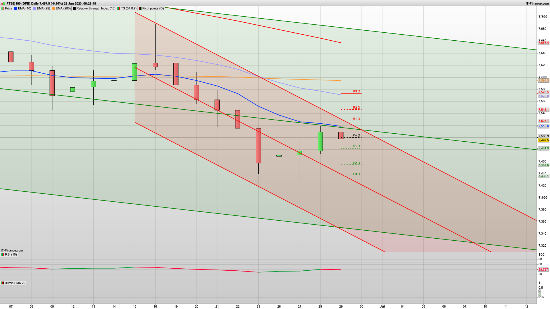 FTSE 100 tips for trading, analysis & prediction for 29th June 2023