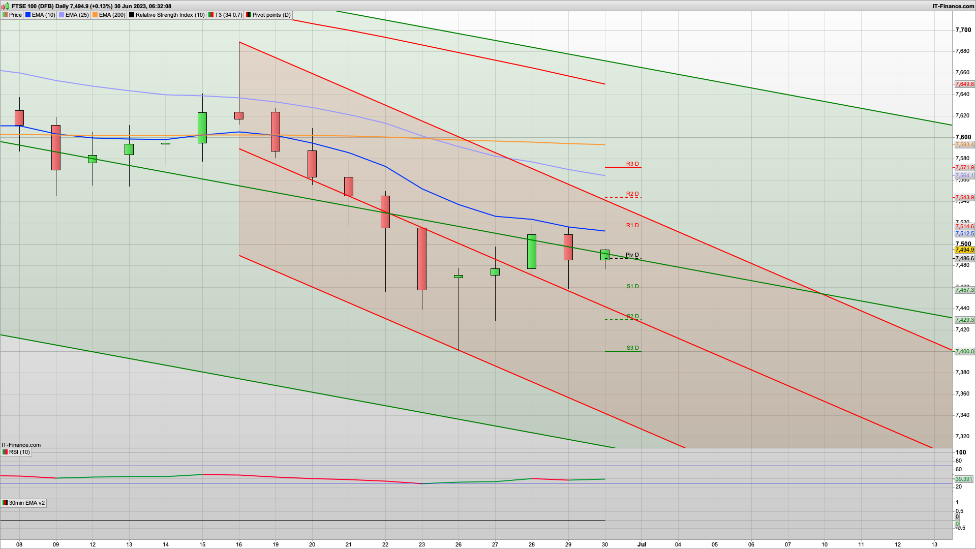 End of month rally with 7514 7543 resistance | 7480 7457 support | SPX Breakout