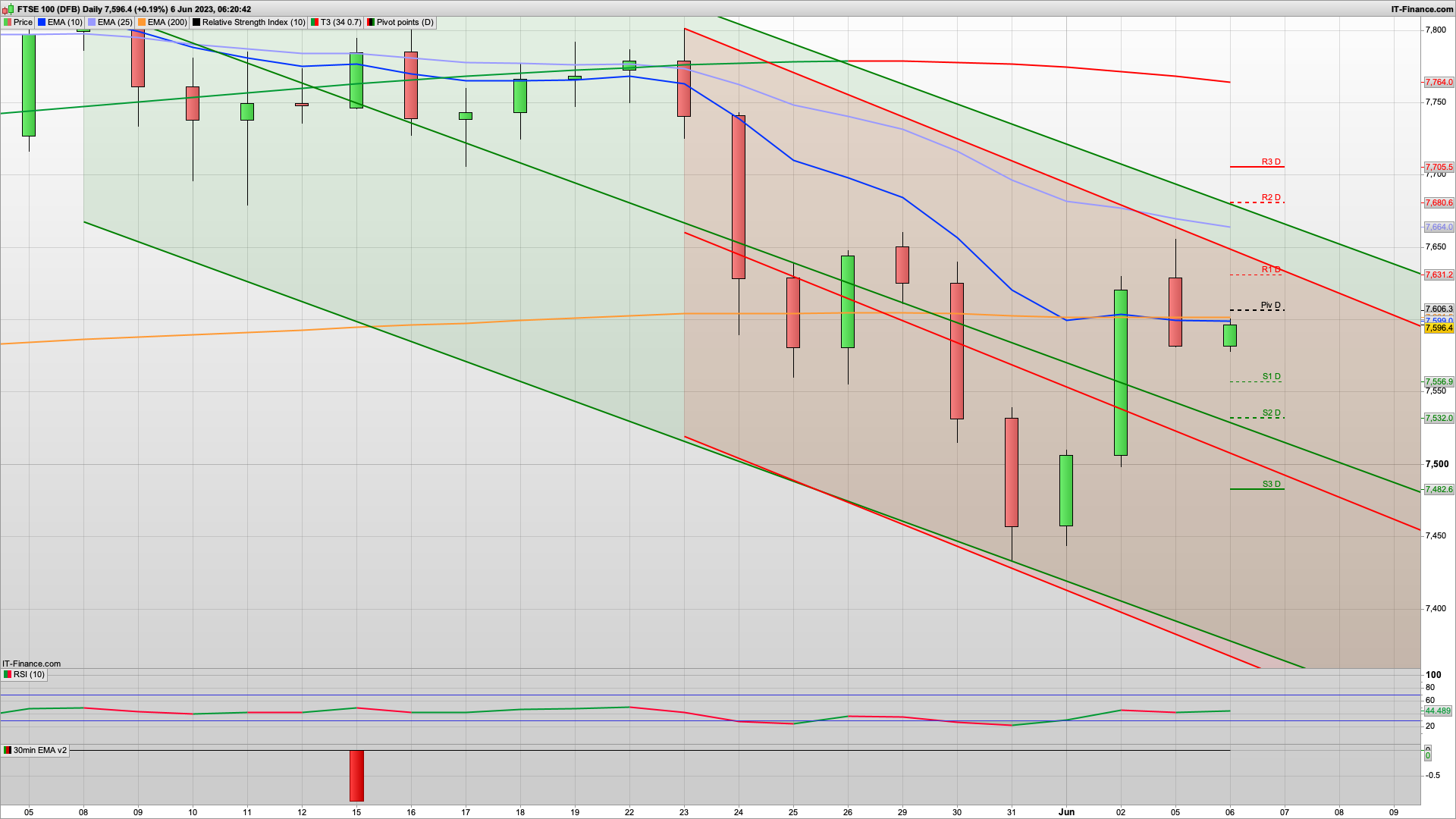 FTSE100 analysis - Slips from 7640 with 7610 resistance today | 7574 7532 support | 7653 resistance above