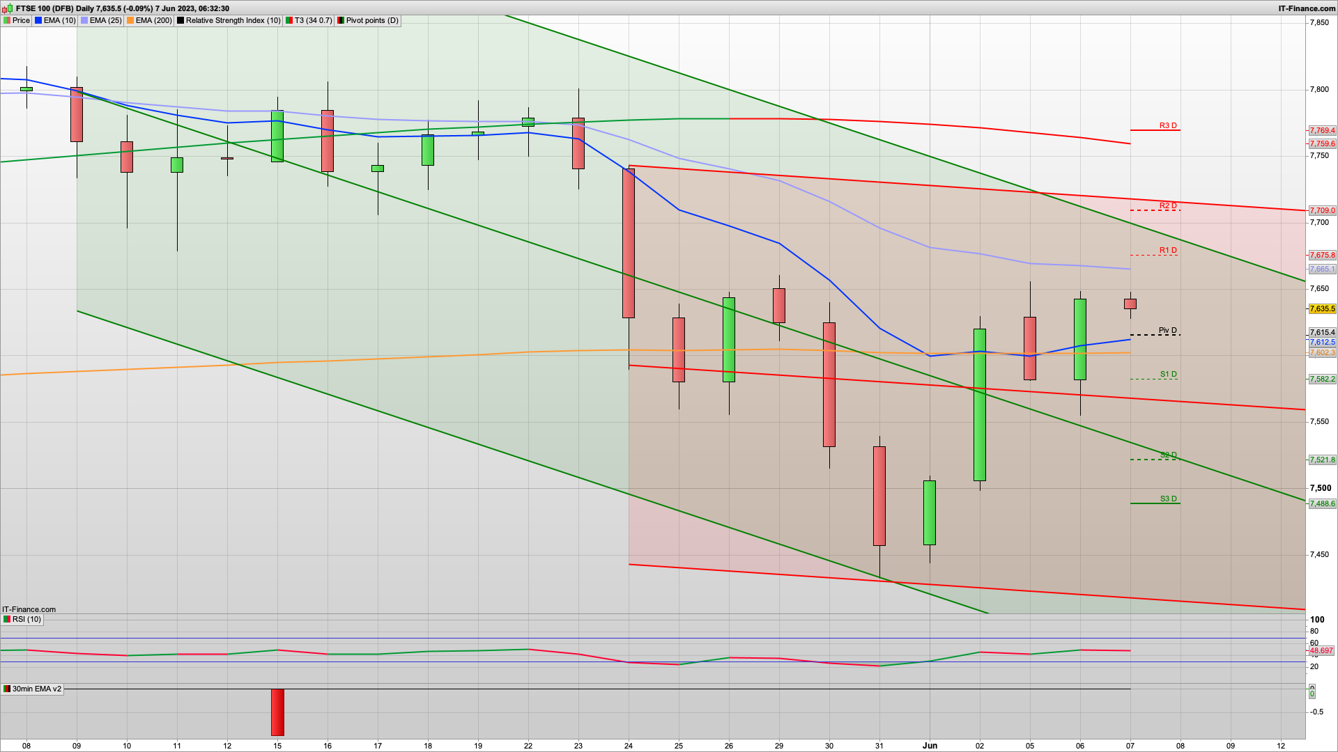 FTSE analysis - Can the bulls defend 7600 today | 7582 7521 below | 7655 7675 resistance