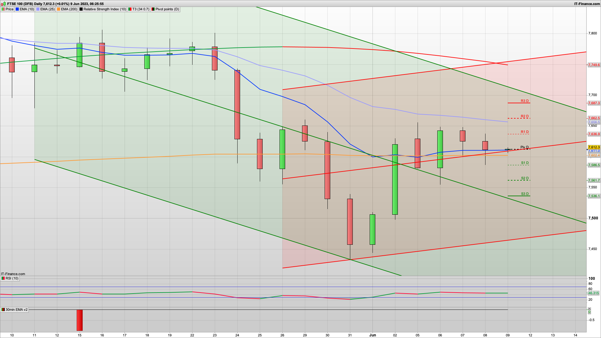 FTSE100 bulls struggling need USA help | 7580 7558 support | 7612 7636 7662 resistance