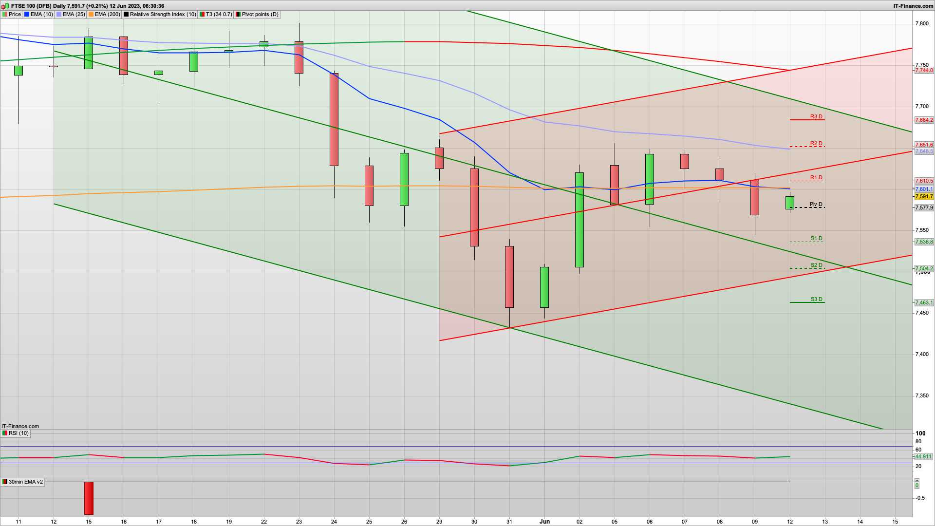 Volatile week with CPI and Central banks | 7575 7532 support | 7610 7640 resistance