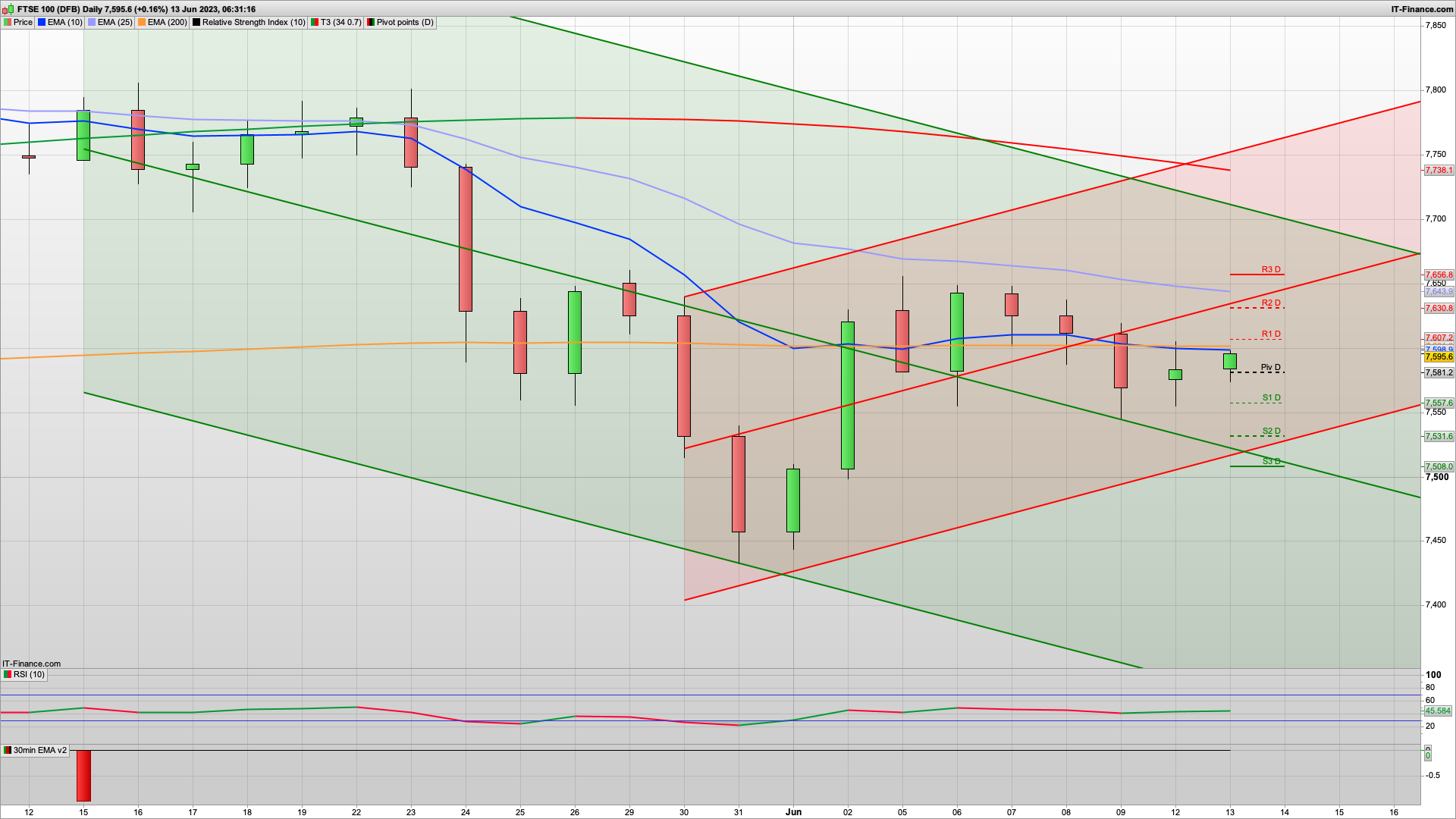 Possible rise and dip today | bear Tuesday | 7607 7634 resistance | 7575 7534 support