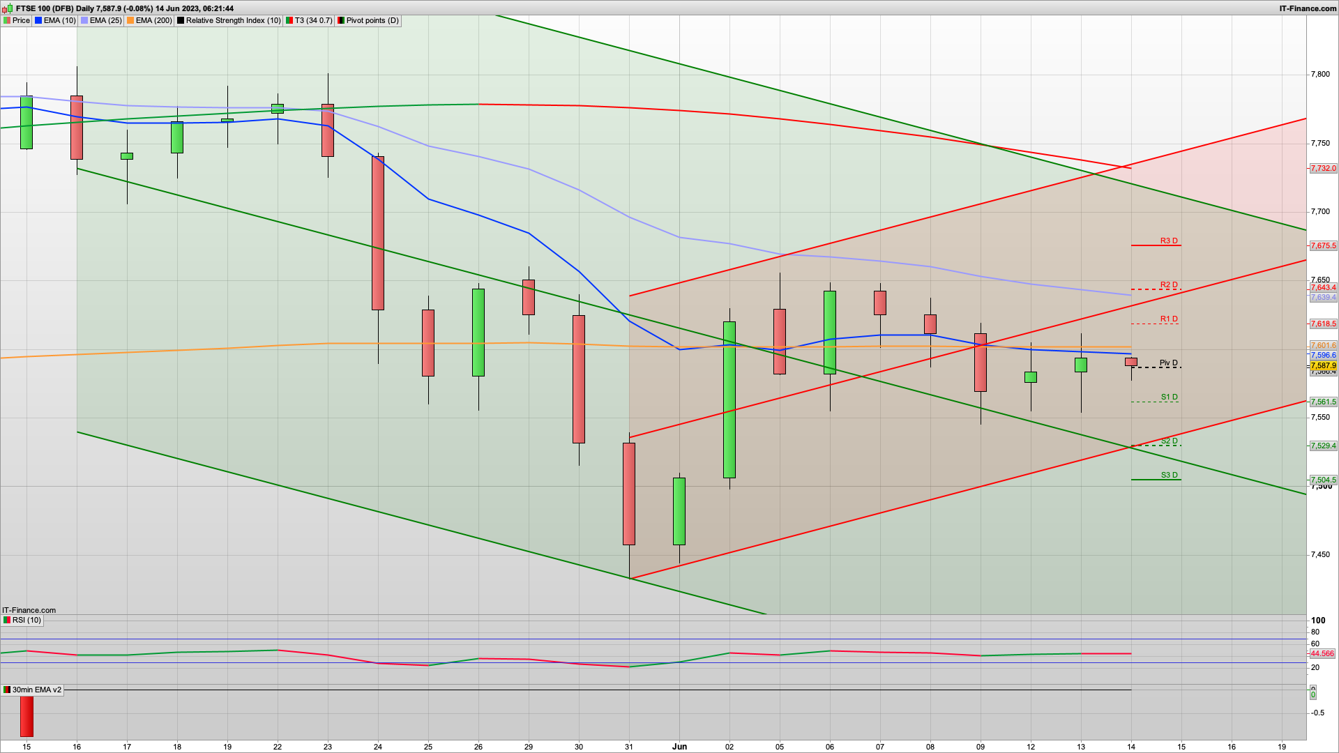 UK GDP 0.2% | FOMC & ECB rates | 7618 7640 resistance | 7561 7539 support