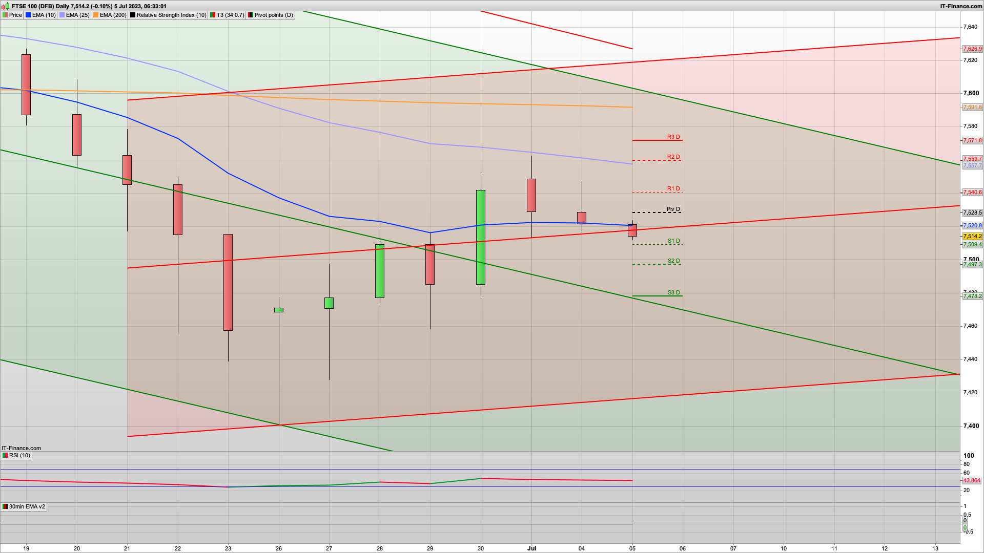 FTSE 100 prediction | day trading for beginners | analysis for today 5th July 2023