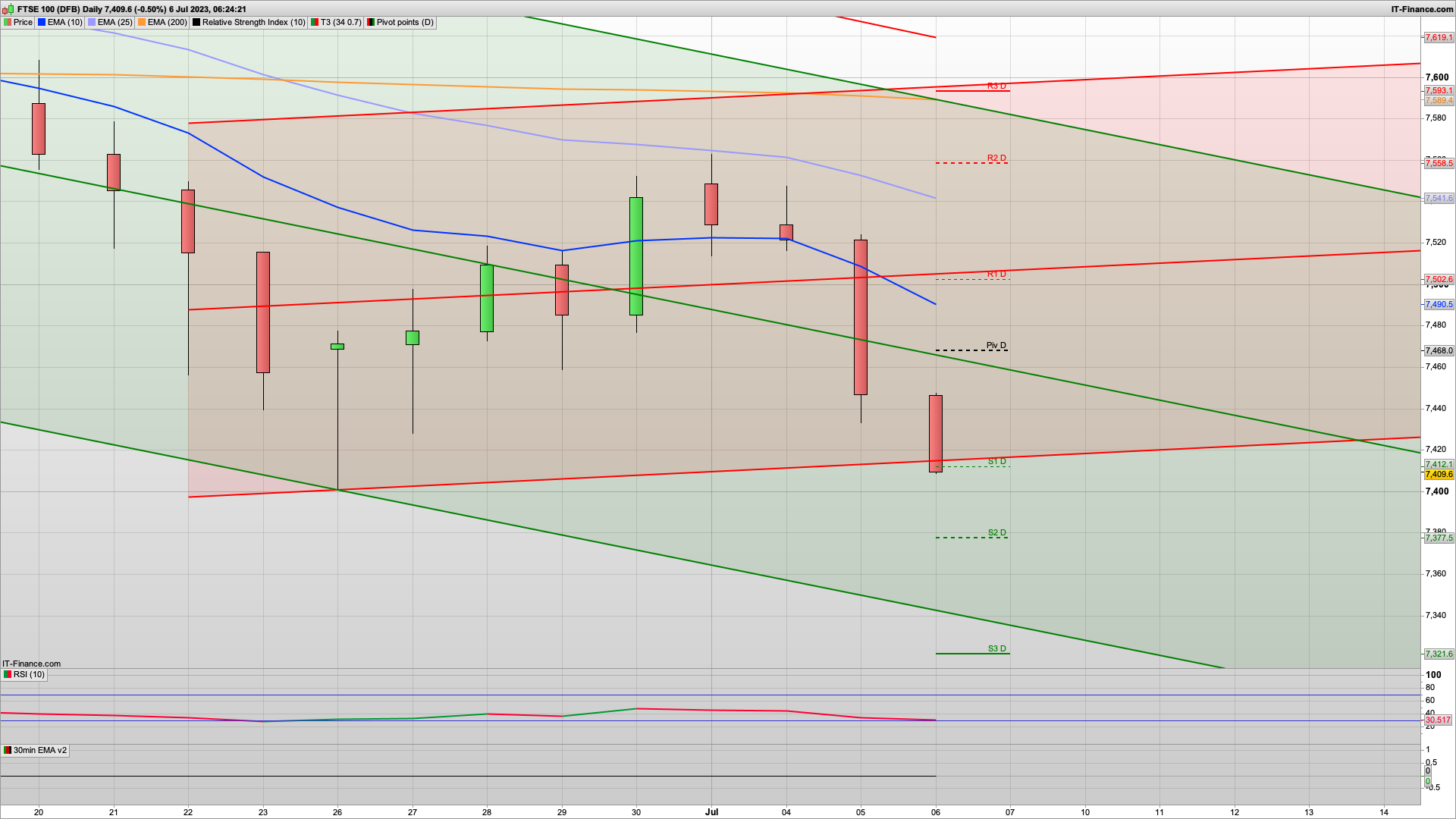 FTSE 100 prediction and analysis for today 6th July 2023