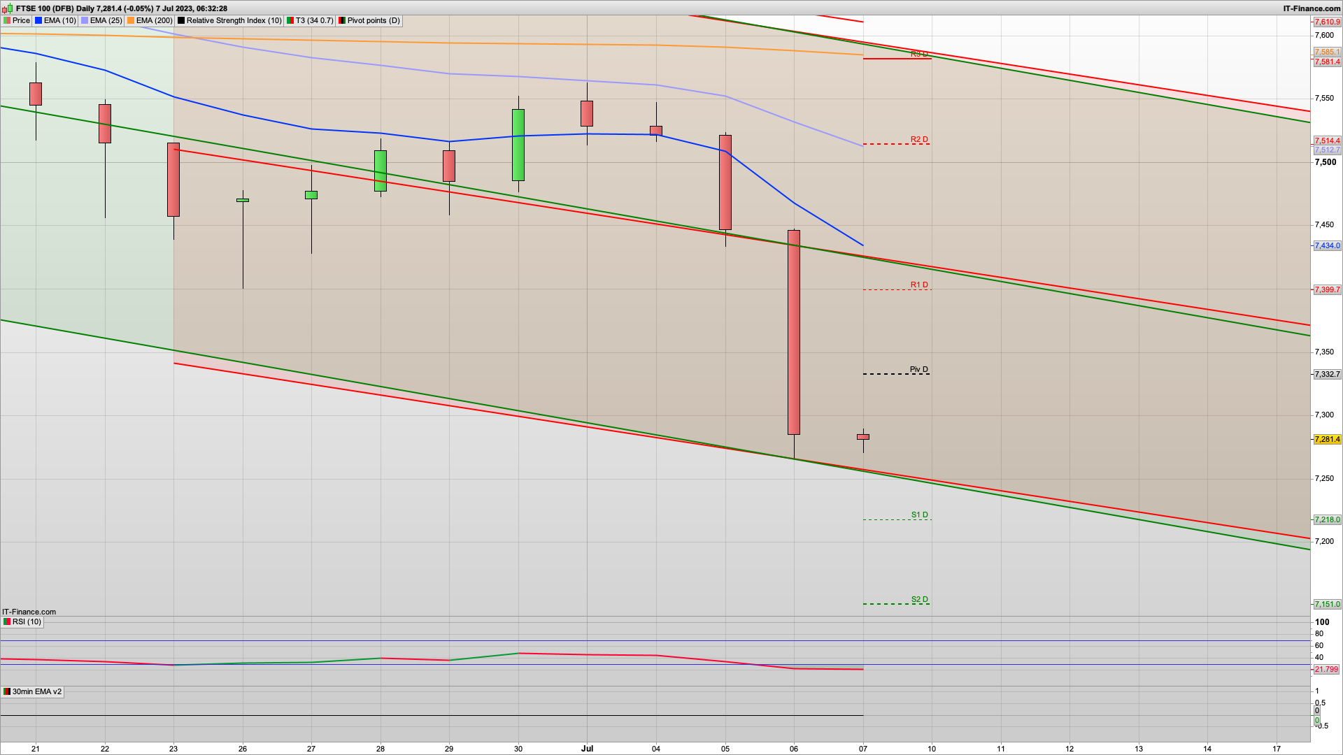 NFP Today with possible dip and rise | 7200 7151 support | 7332 7360 resistance | how to start trading