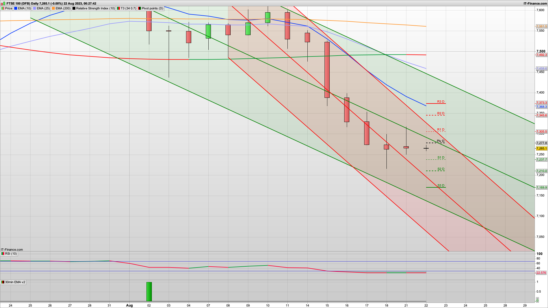 Bear Tuesday if it breaks 7250 | 7220 support | 7278 7320 resistance