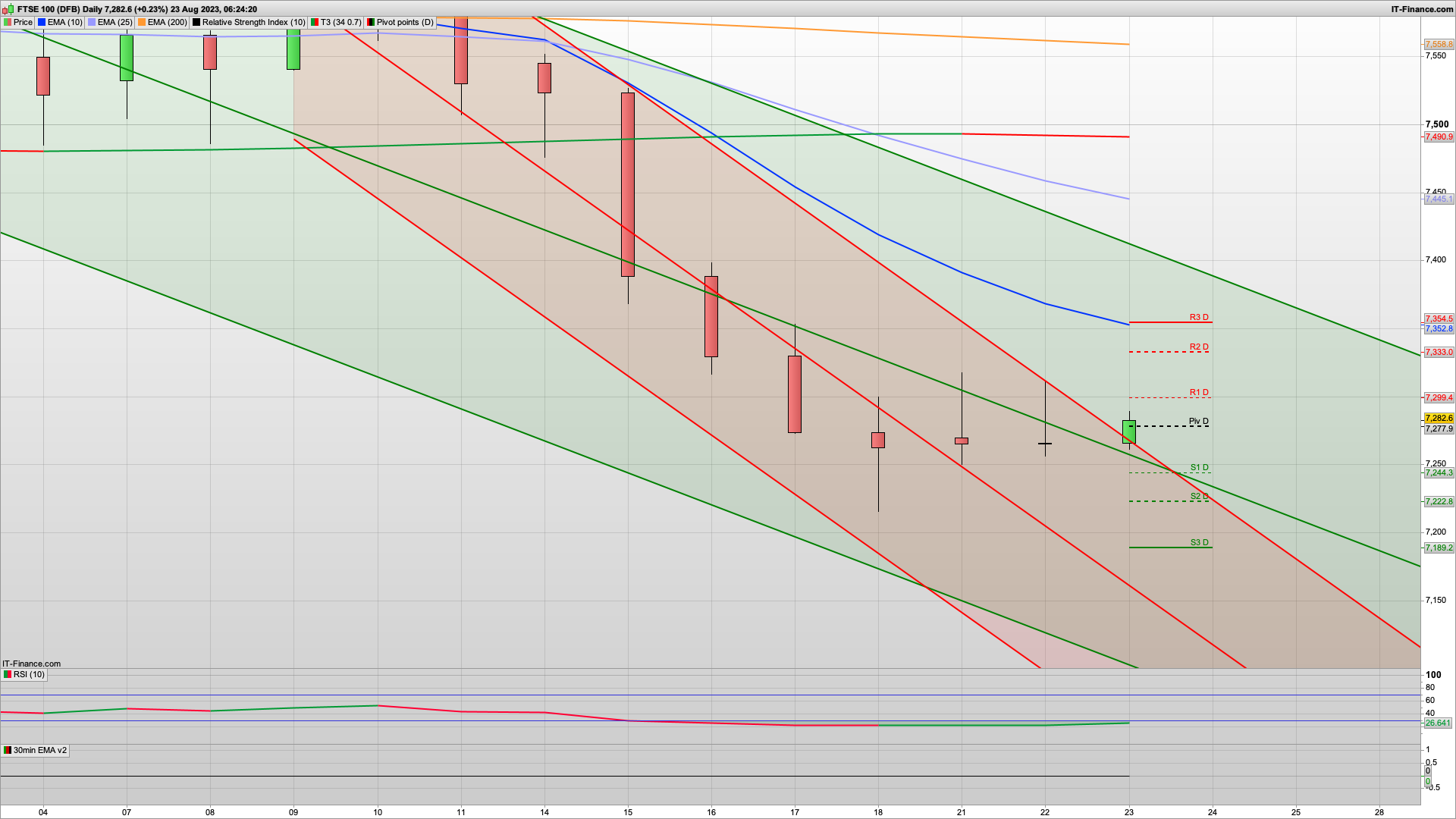 Bulls finding some strength | 7300 7330 7355 resistance | 7275 7240 support