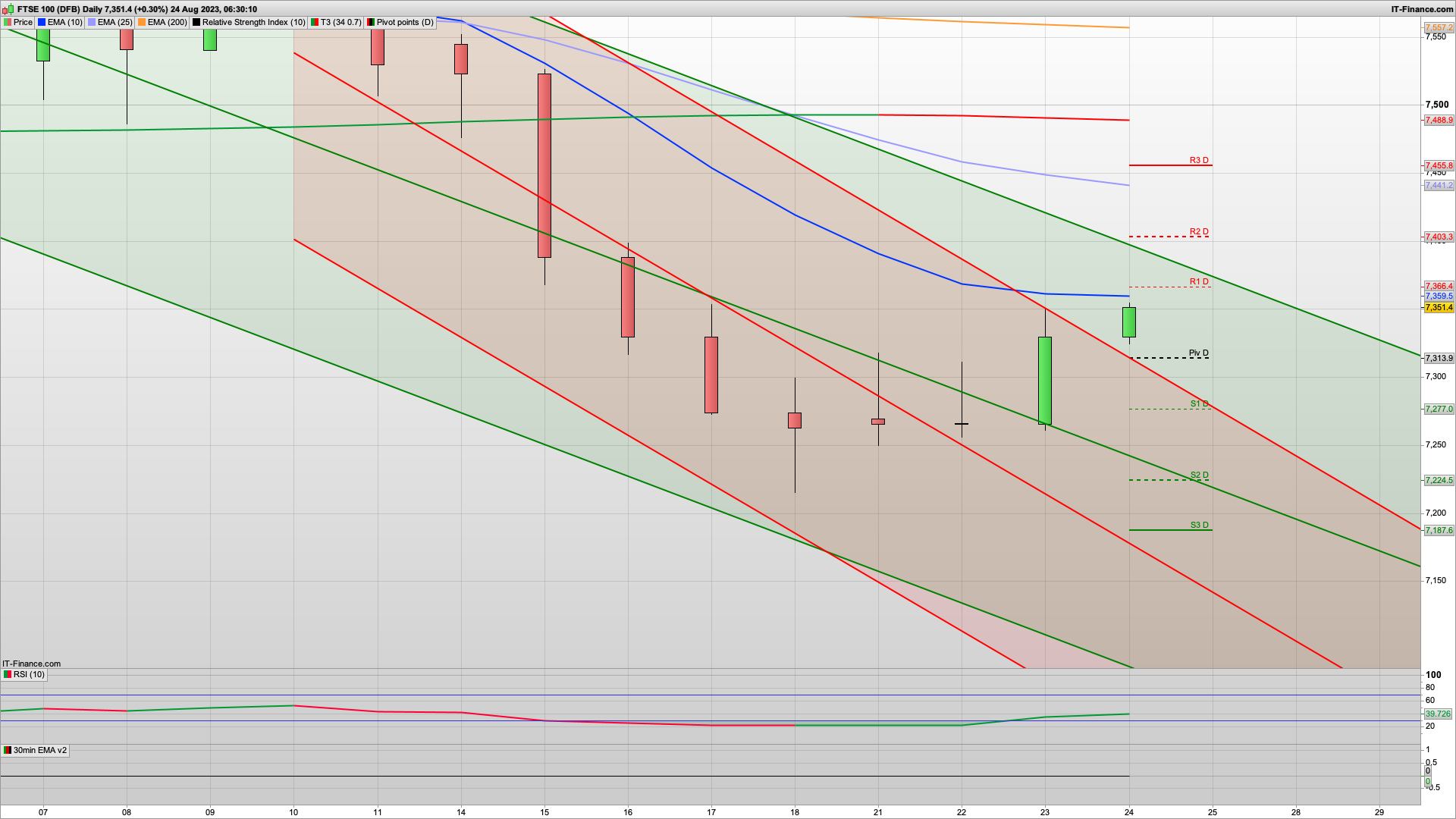 Can the bulls continue | 7355 7400 7440 resistance | 7310 7268 support