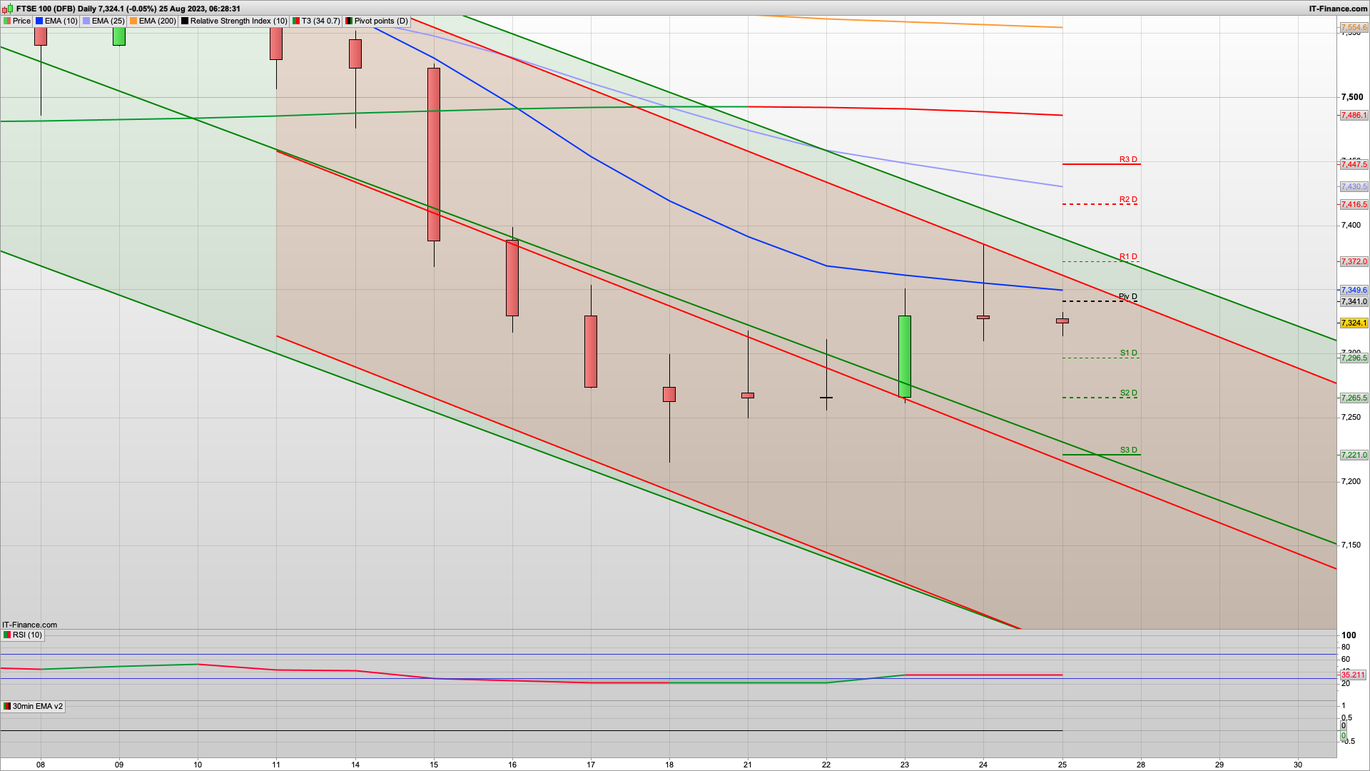 Drops off 7390 but defends 7310 | 7287 support below | 7386 7416 resistance