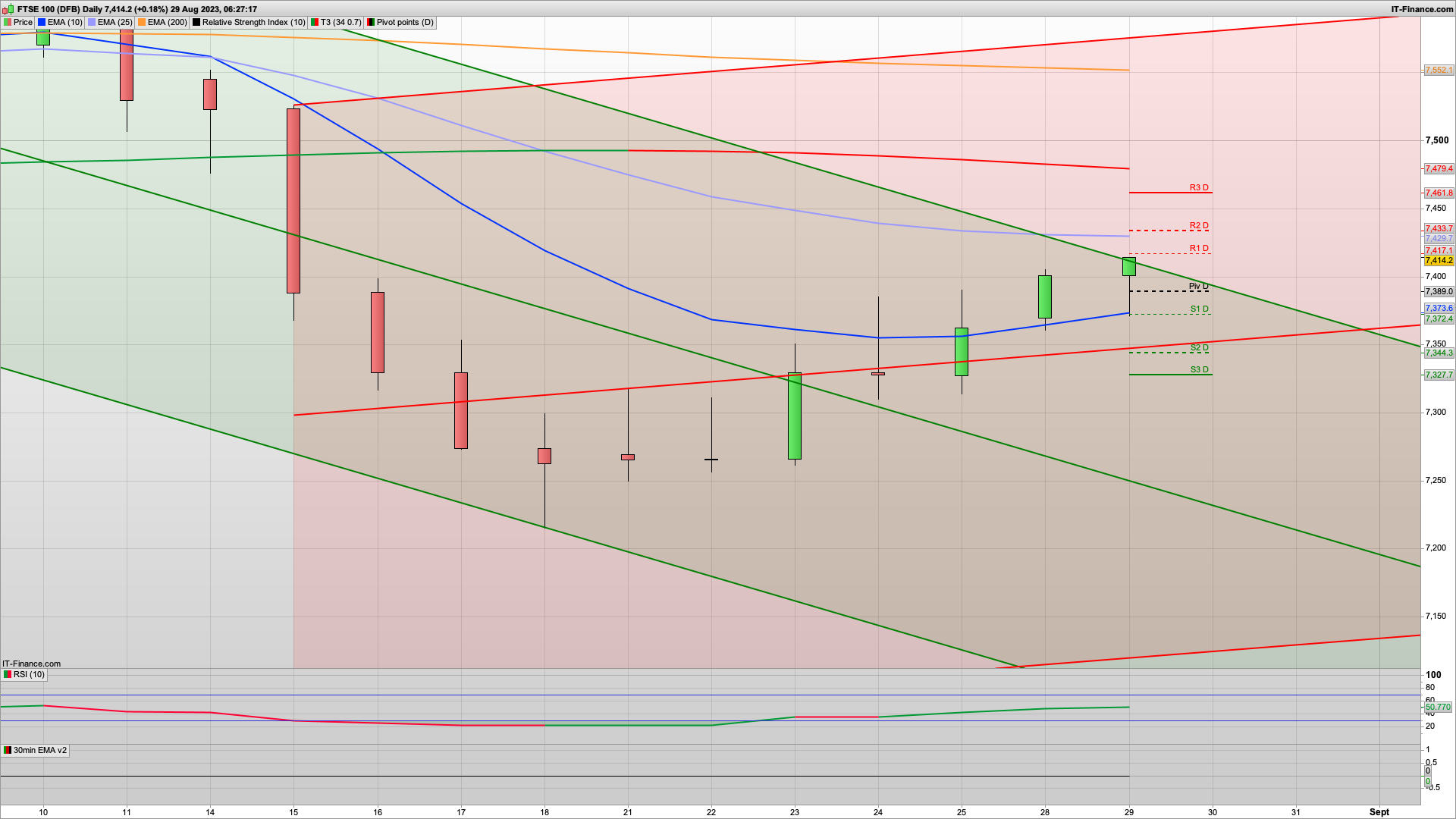 Asia ticks up | Rise and Dip for the FTSE100 | 7461 7480 7500 resistance | 7389 support