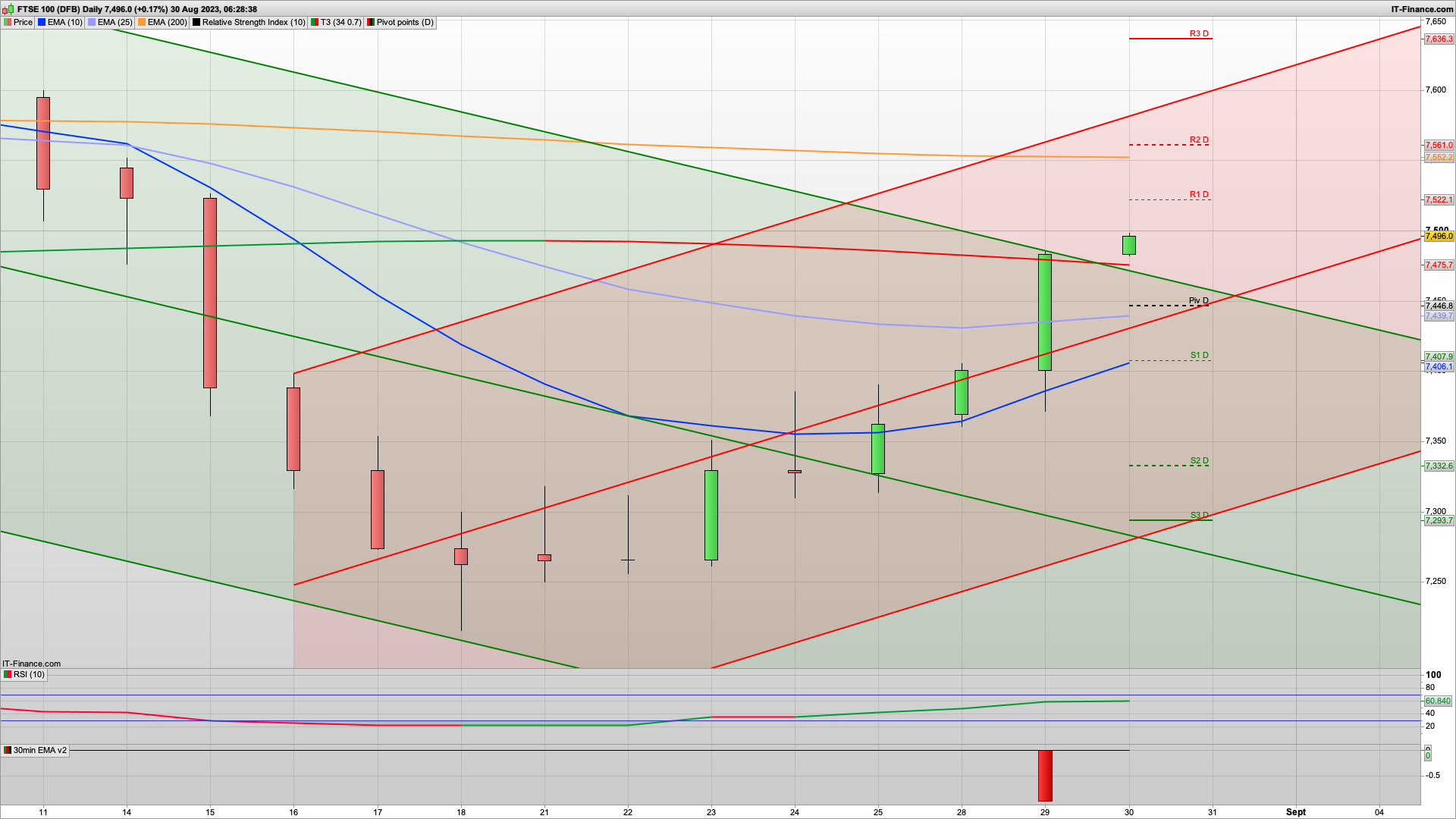 Bulls need to break 7500 | 7560 above | 7446 7405 support | FTSE 100 Technical analysis