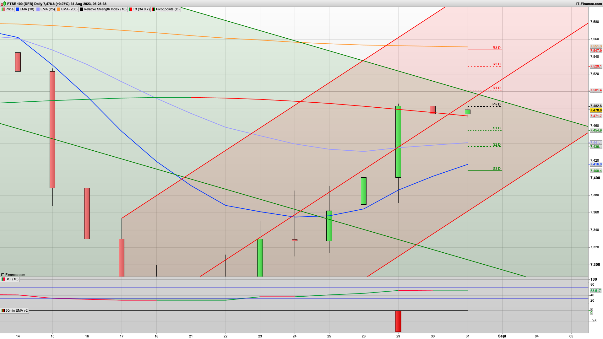 End of month rise and dip | 7501 7530 7550 resistance | 7455 7430 support