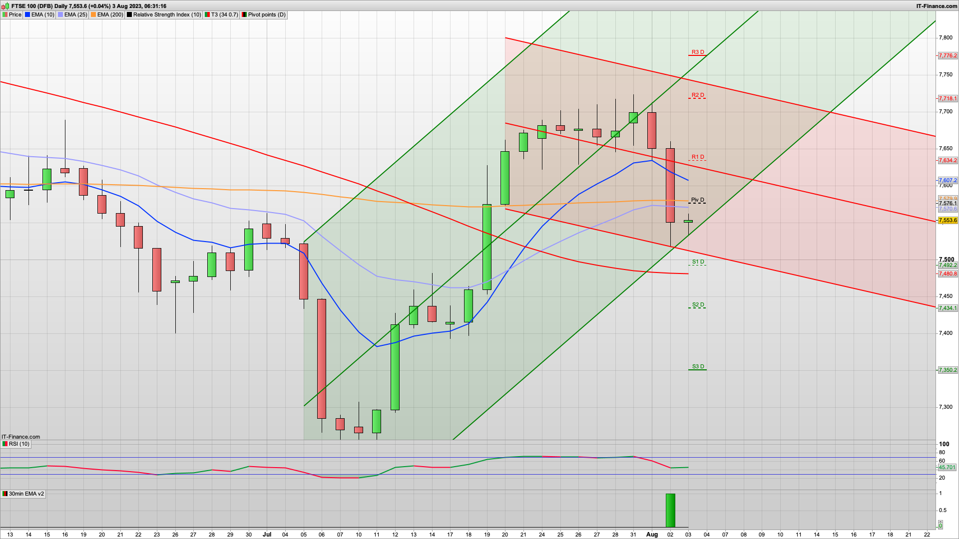 Panic stations as sell off continues | 7510 7434 7350 support | 7576 7620 resistance