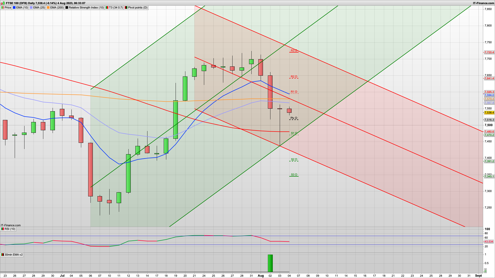 NFP Friday 200k forecast | dip and rise | 7516 7449 support |7562 7591 resistance