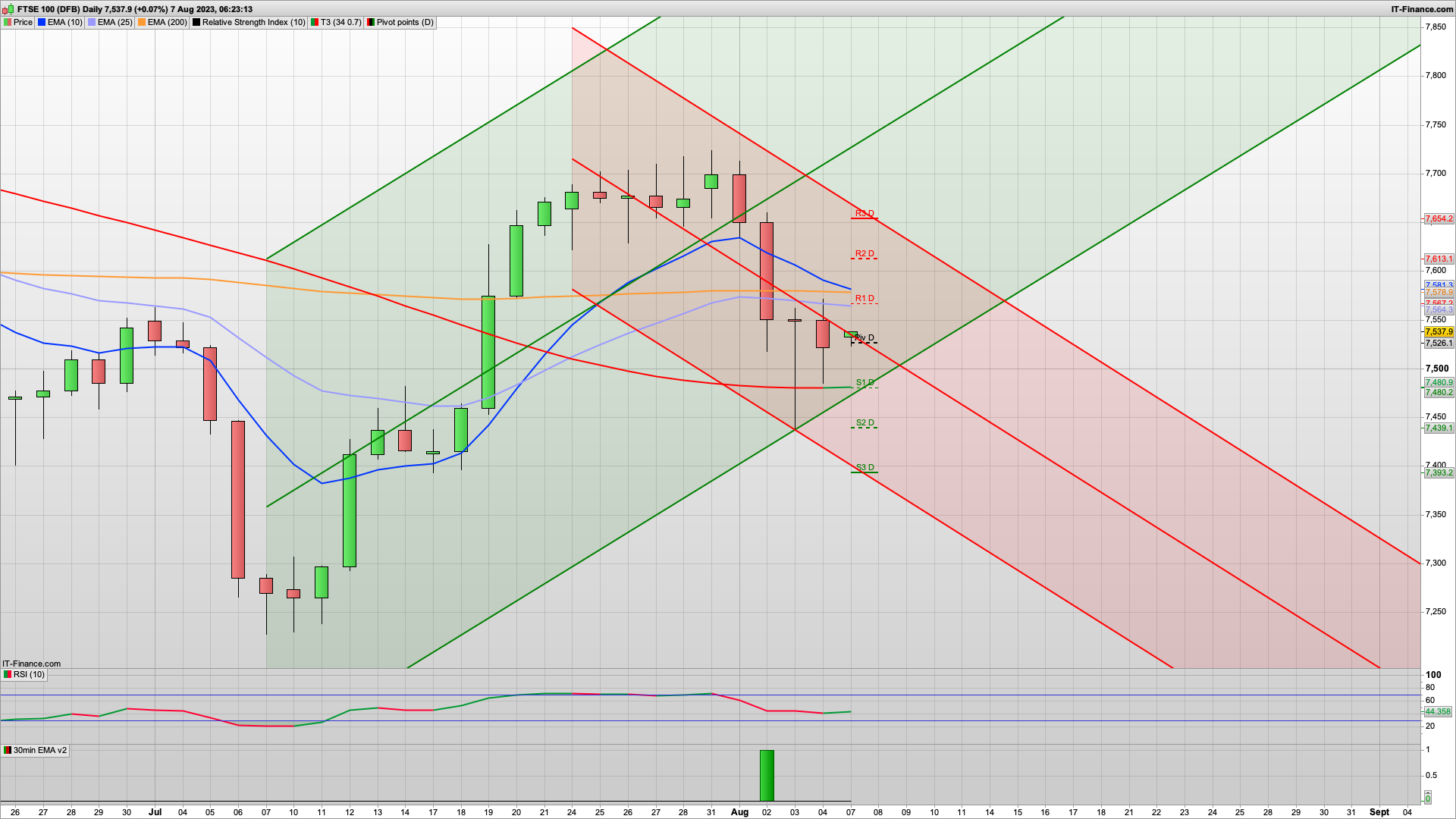 Possible Bull Monday if 7515 defended | 7480 below | 7560 7613 resistance