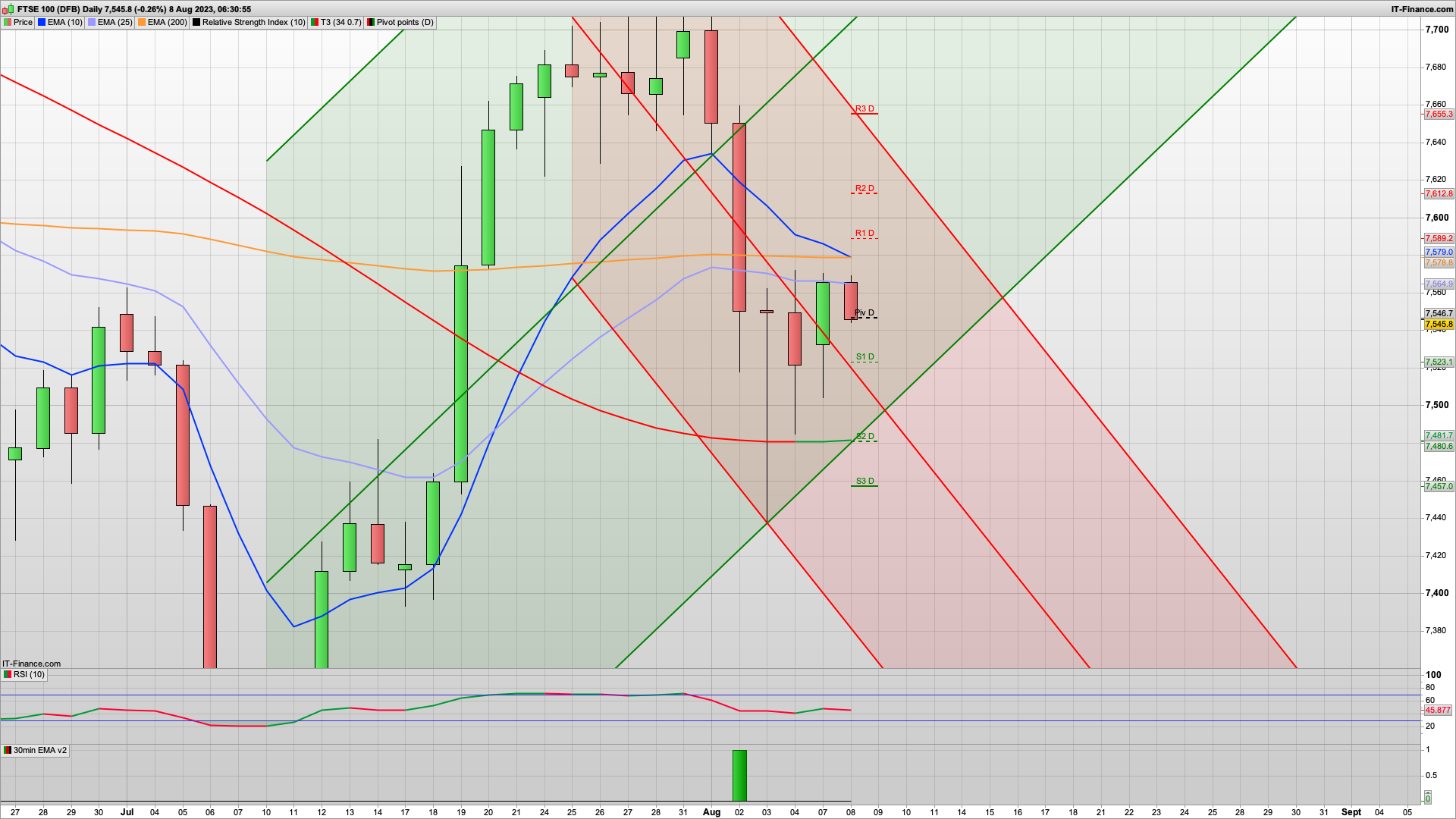 Bulls stall at the 7570... bear Tuesday | 7500 7480 7457 support | 7560 7580 resistance