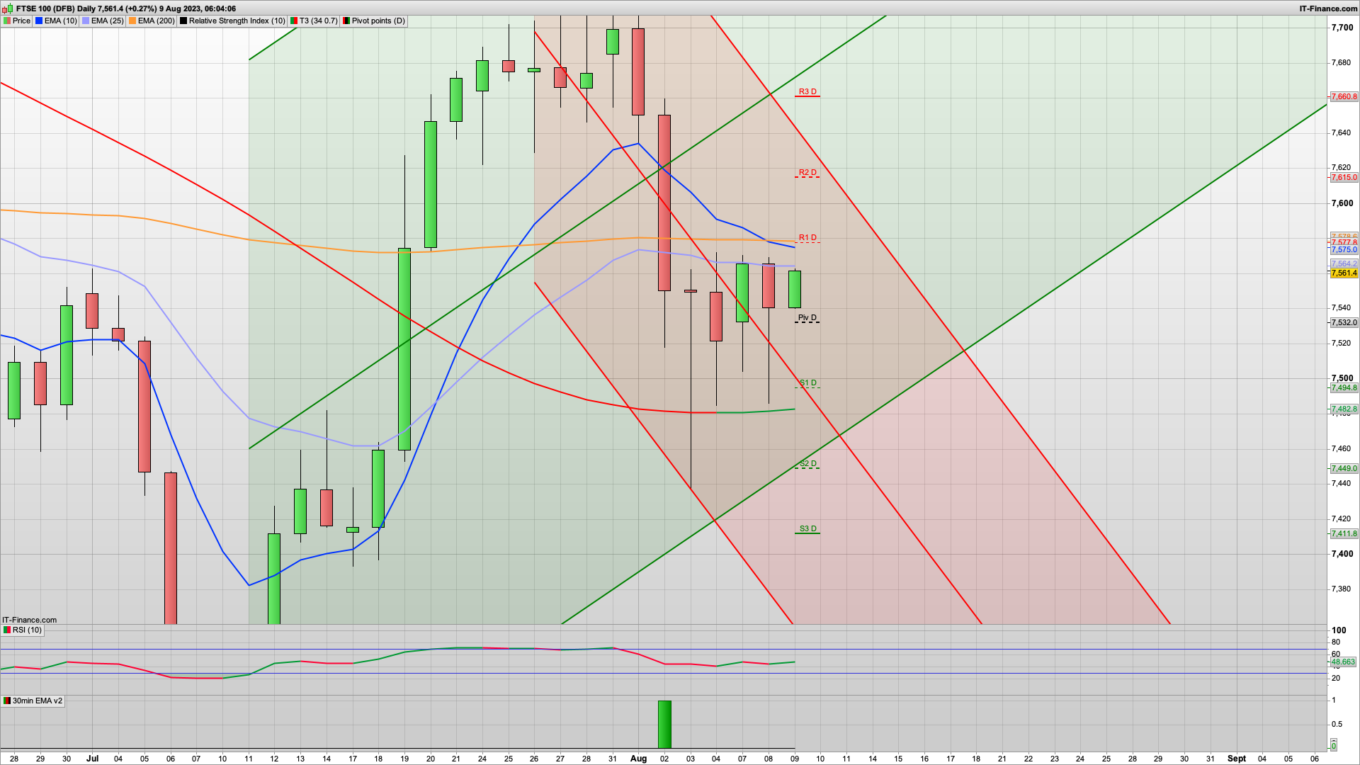 Bulls continue to push | 32 point dividend | 7580 7615 7660 resistance | 7531 7494 support