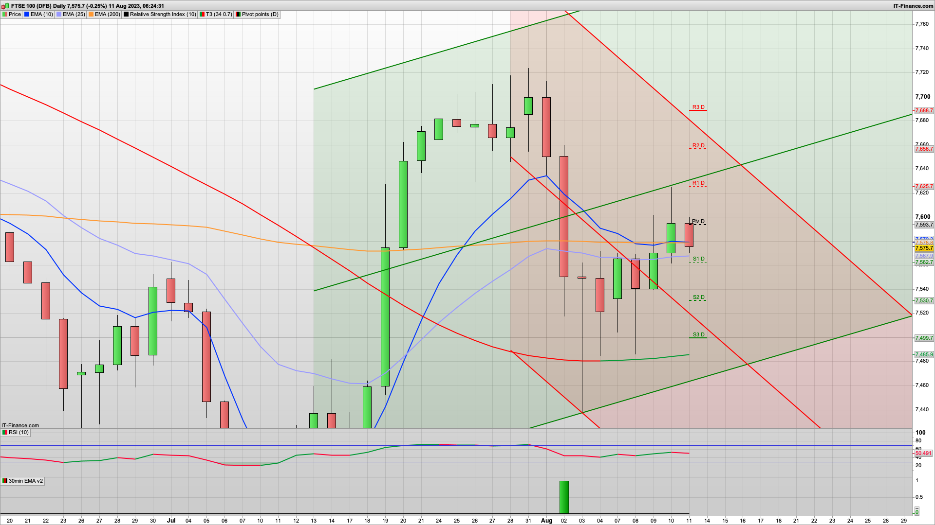 GDP improves but bulls on the back foot | 7550 7530 7500 support | 7599 7648 resistance