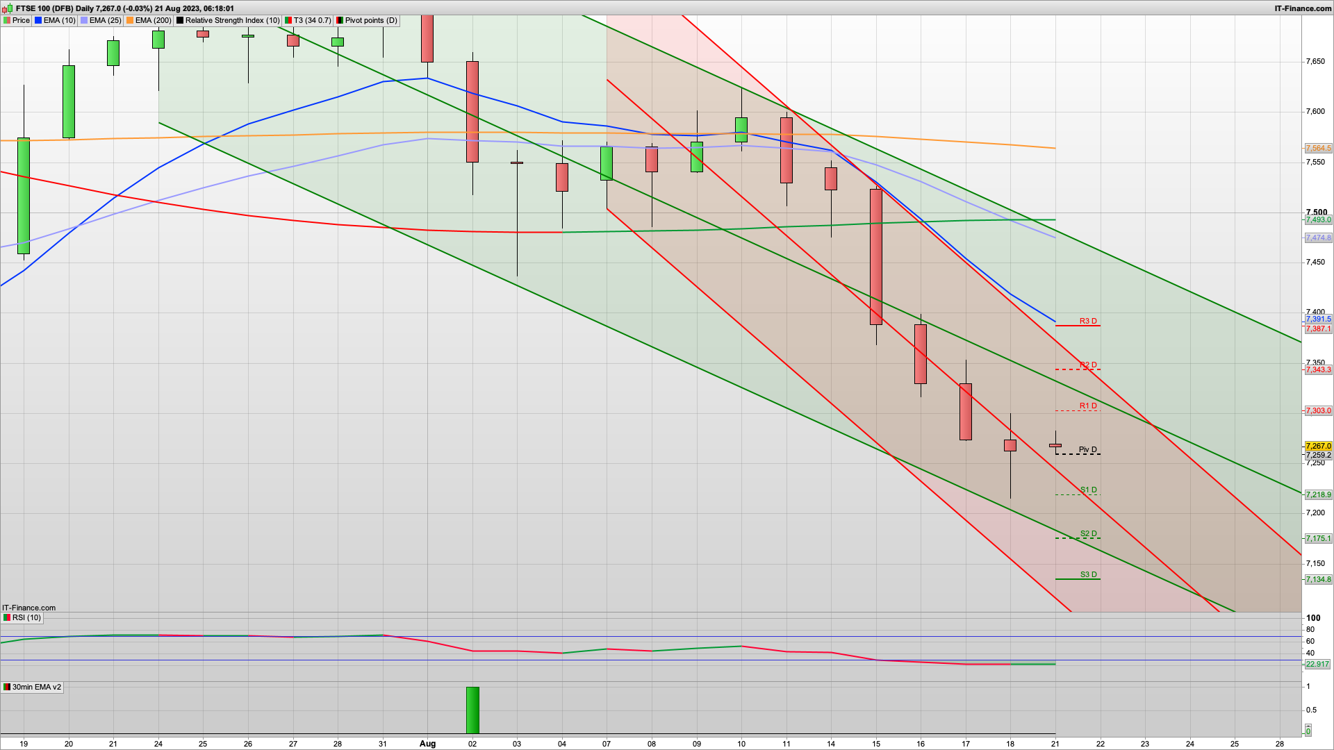 Can the bulls fight back today with 7303 7334 7387 resistance | 7250 7218 support