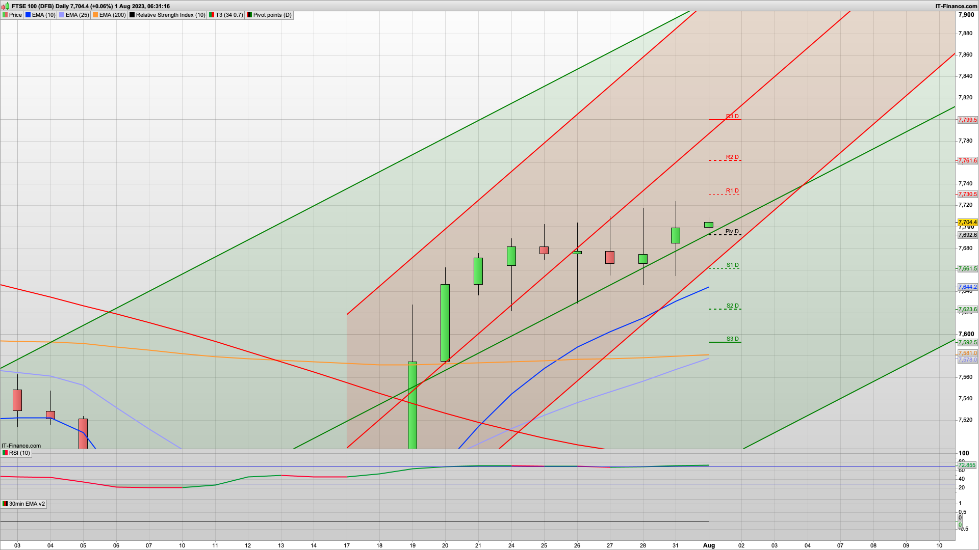 What will the FTSE 100 do today