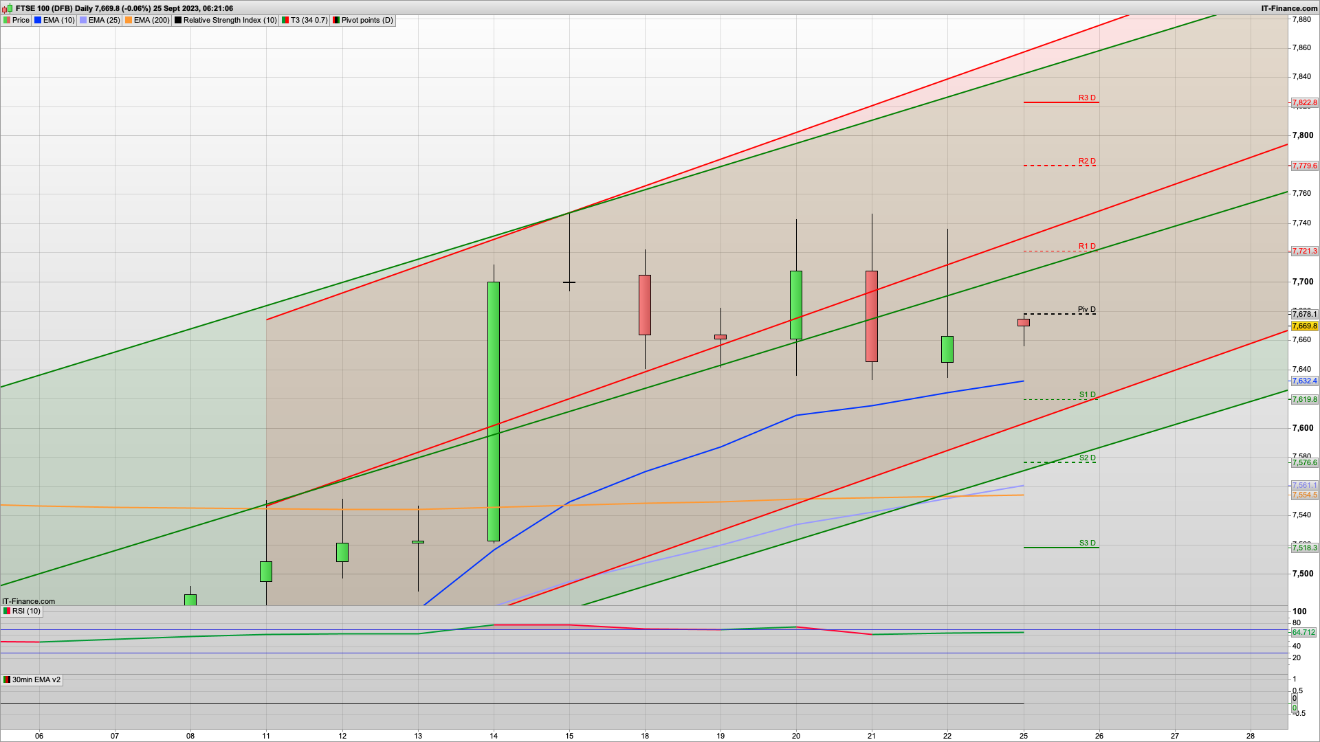 Dip and rise with 7680 7742 resistance | 7636 7608 7576 support | Fear and Vix rising