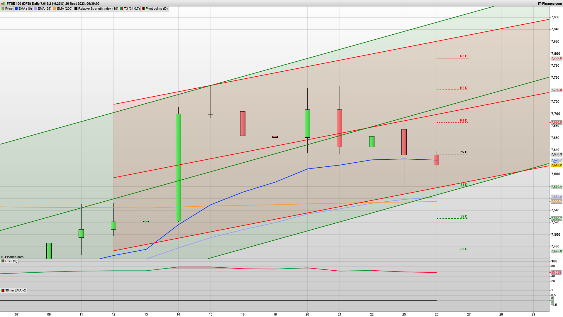 Bear Tuesday beckons but bulls need to defend 7560 | 7526 below | 7653 7680 resistance