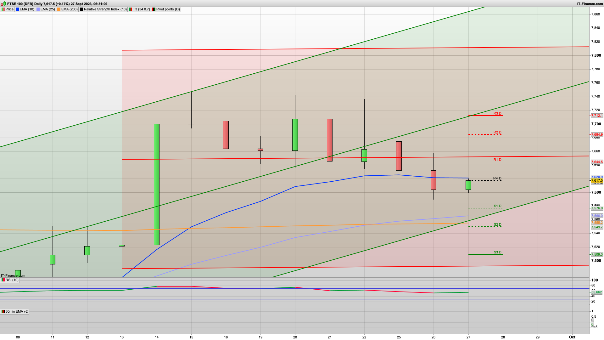 Bulls hanging in there with 7650 7685 resistance | 7610 7590 7576 7550 support