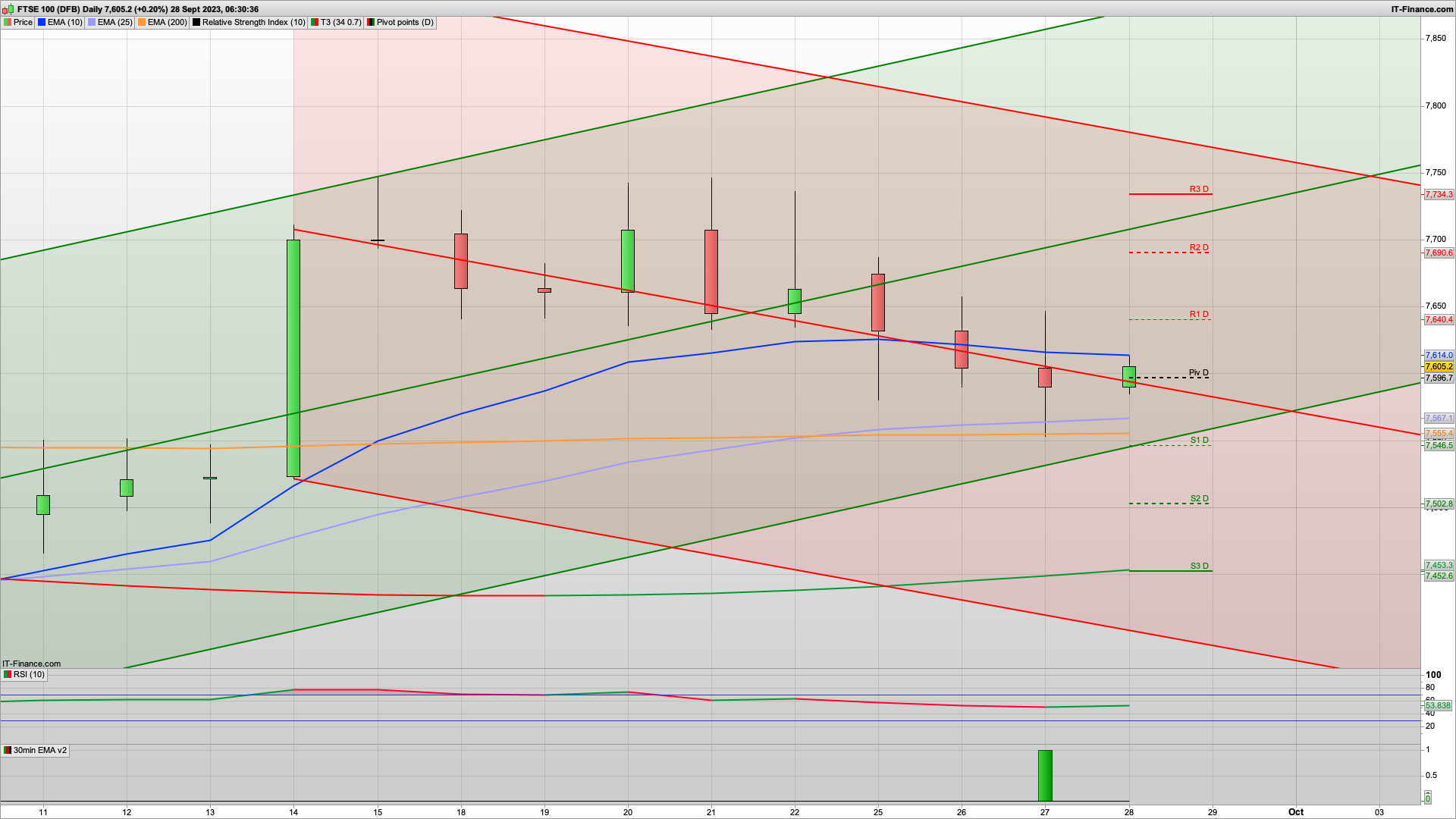 7555 tested overnight with more weakness due | 7535 7502 7450 below | 7643 7690 resistance