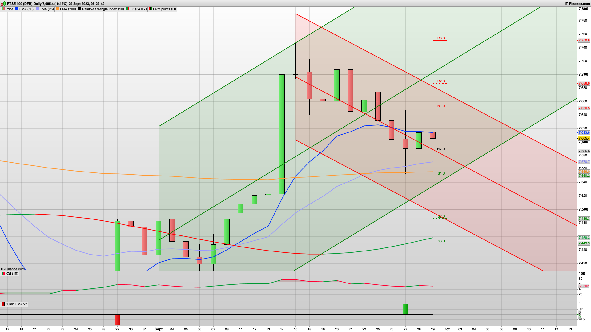 Bulls should start to appear as 7550 finally tested | 7586 support | 7650 7686 7750 resistance