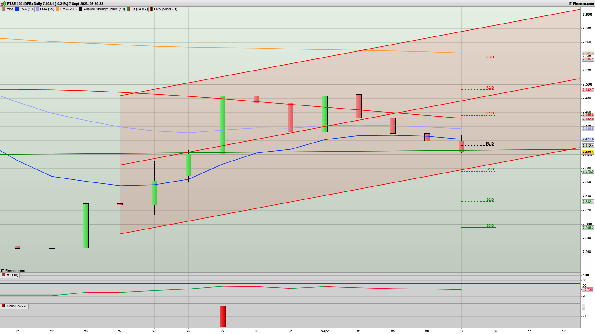 Dips still bought but weak | 7375 7355 7332 7295 support | 7432 7458 resistance