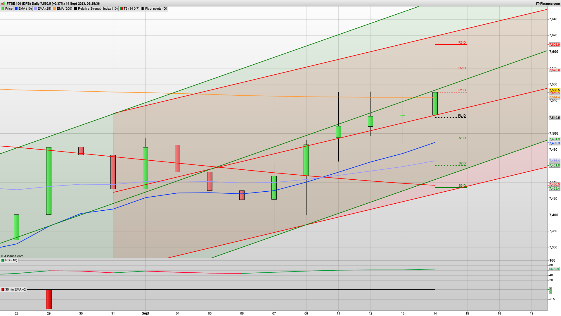 ECB Rate news today | No change | 7520 7490 7461 support | 7550 7575 7595 resistance