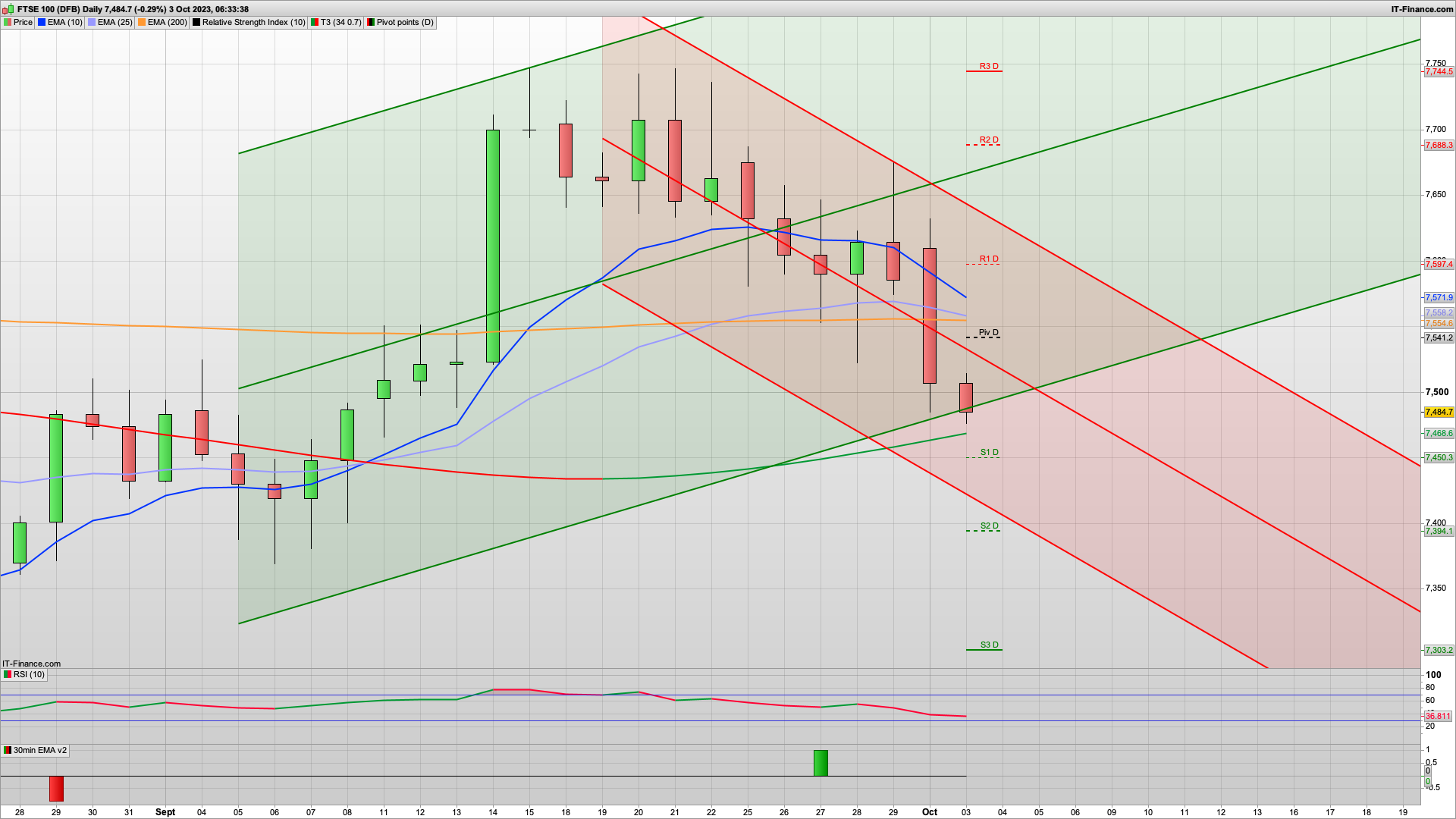 Still bearish with 7550 7582 7597 resistance | 7480 holds | 7450 below