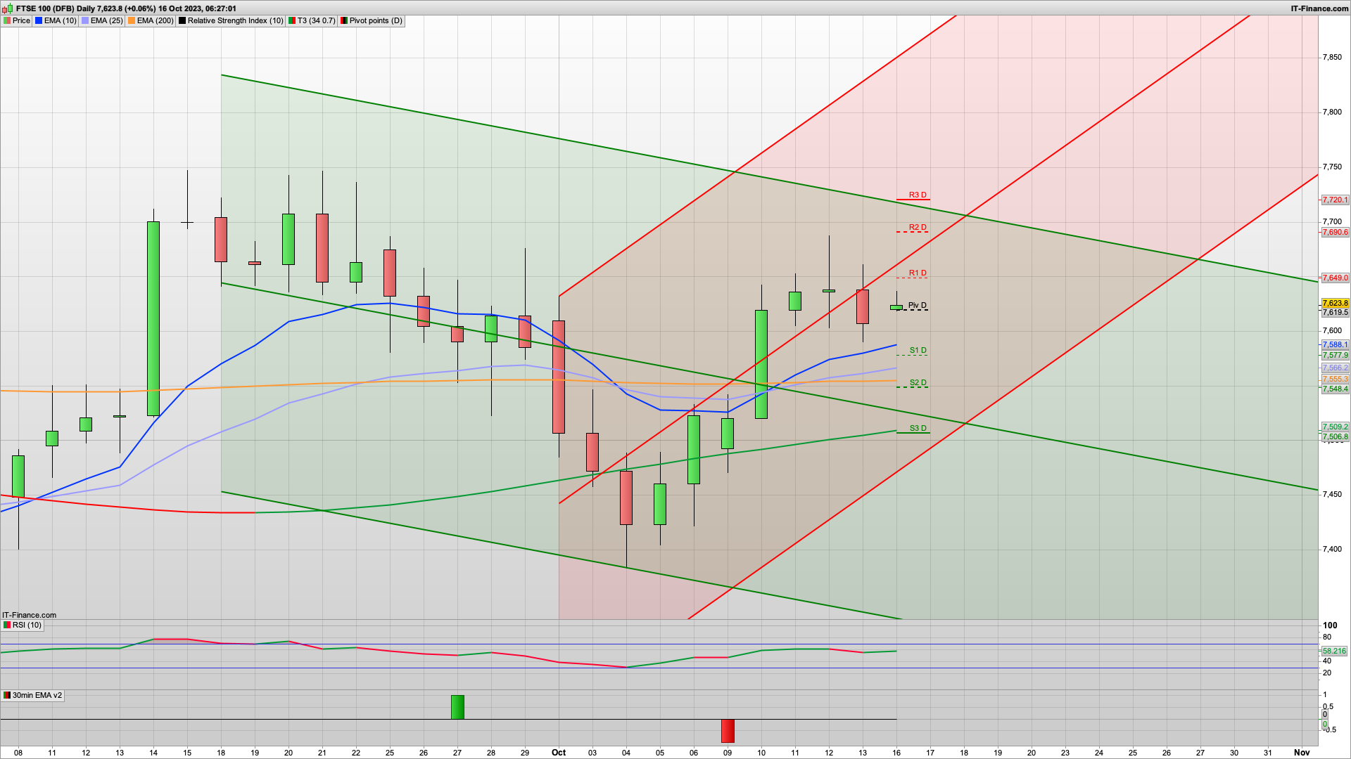 Bulls defend 7600 with 7575 7506 below | 7679 7705 7720 resistance