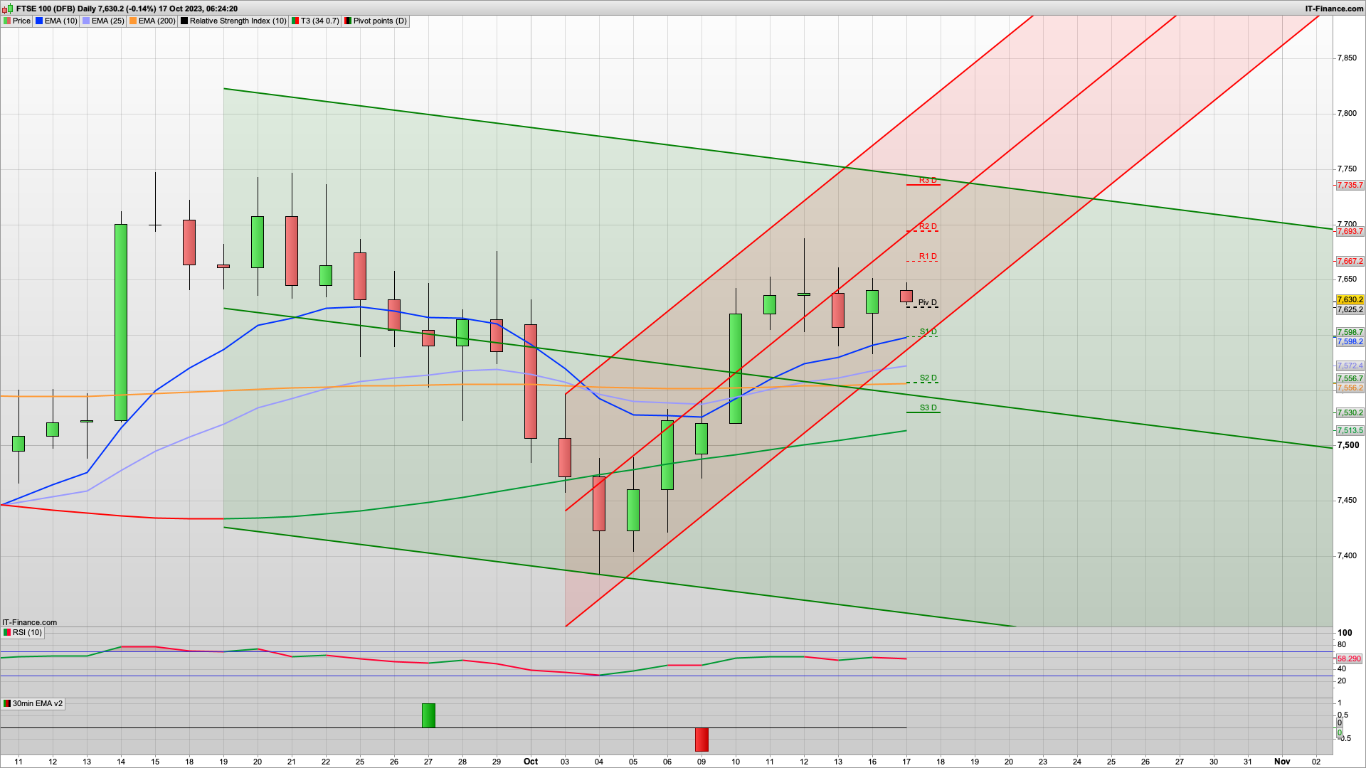 Rise and dip potentially | 7667 7693 7735 resistance | 7625 7575 7556 support