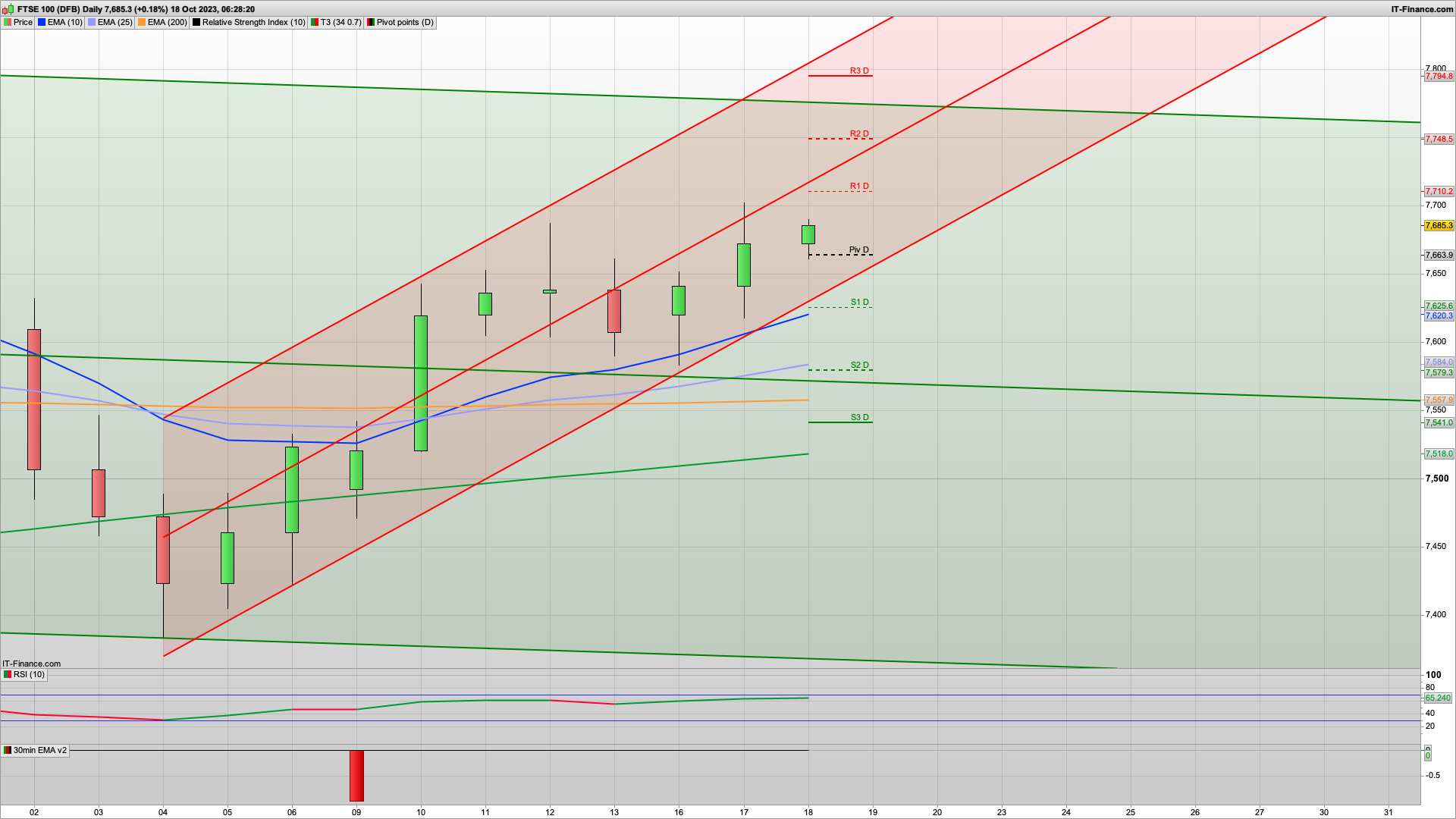 Generally looks bullish but war backdrop not helping | 7663 7616 support | 7710 7748 resistance