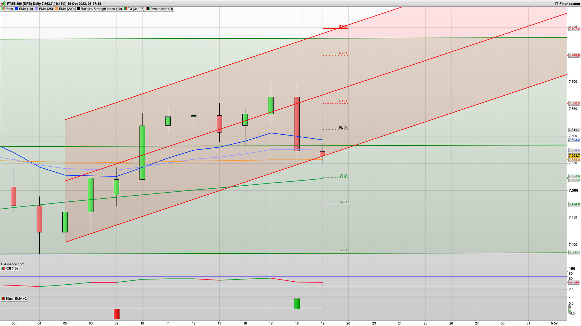 Bears taking control now with 7665 broken | 7523 7474 support | 7610 7650 resistance