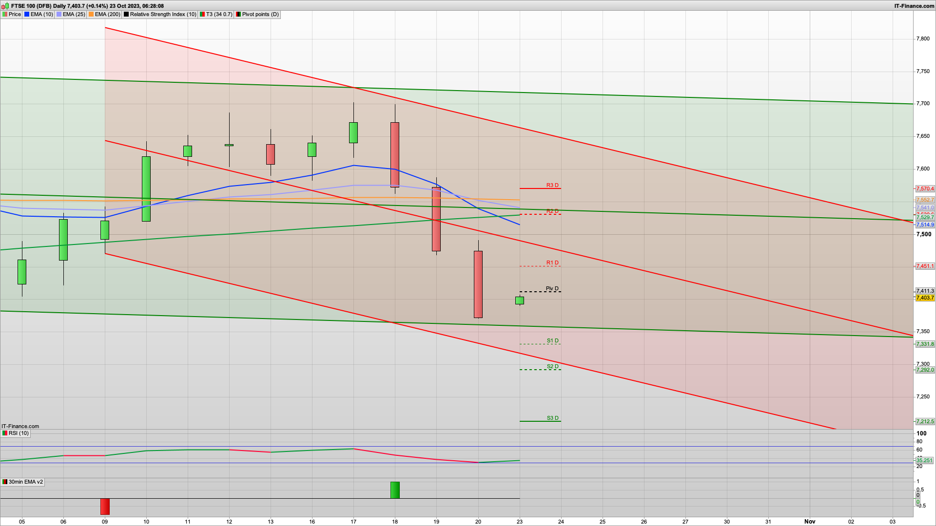 Still bearish but bulls need to defend 7370 | 7315 below | 7435 7451 7520 resistance