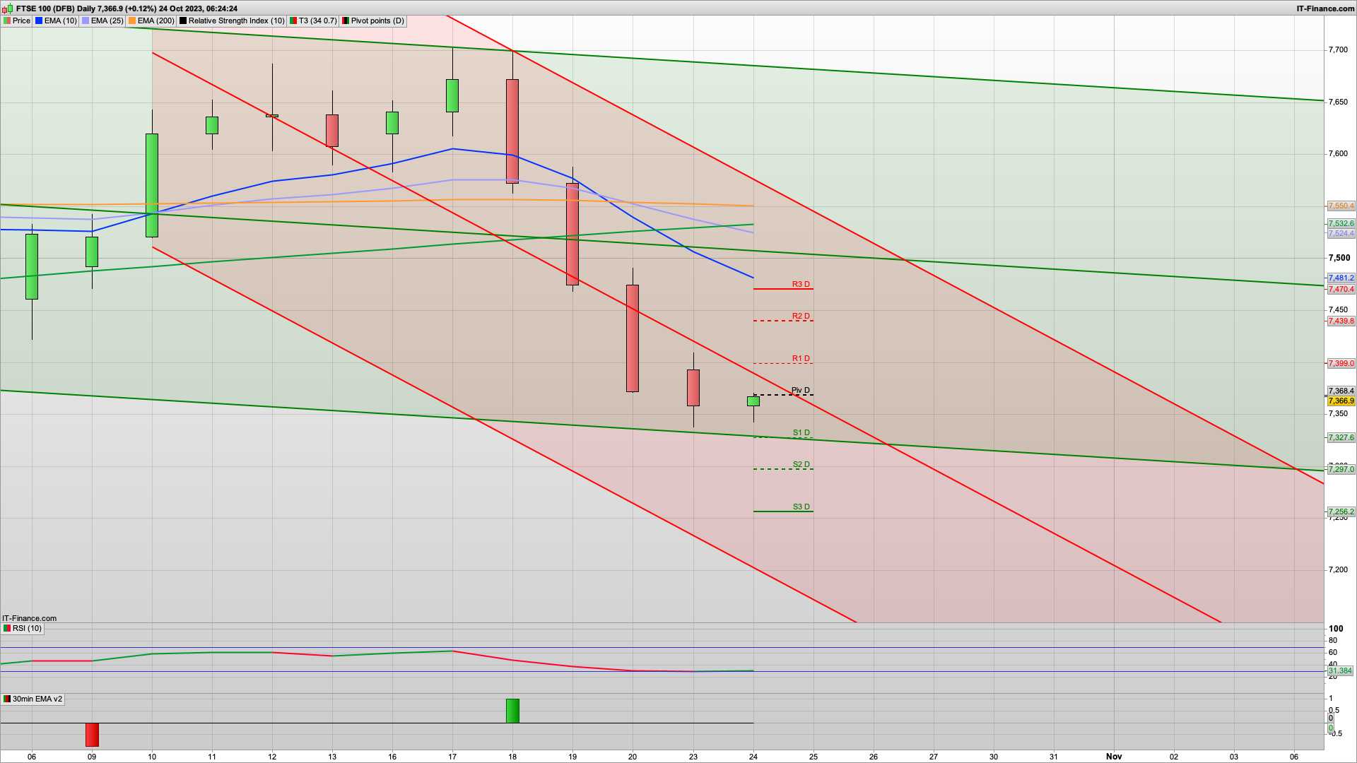 SPX bulls fight back | 7345 7315 7297 support | 7399 7439 resistance