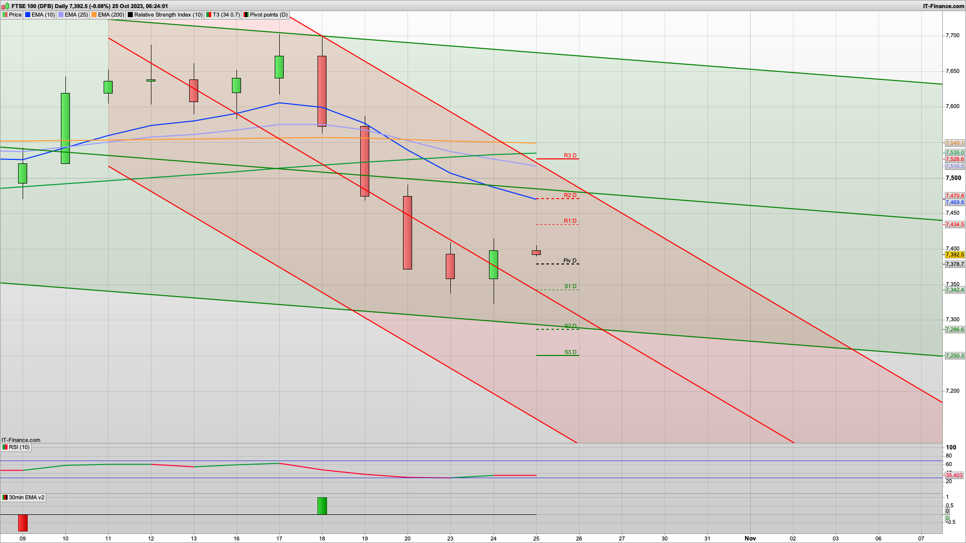 Bulls hanging in there | 7385 7333 support | 7430 7470 resistance